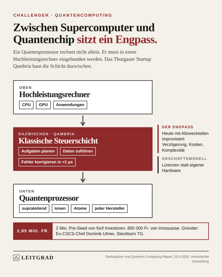 Zwischen Supercomputer und Quantenchip sitzt ein Engpass.