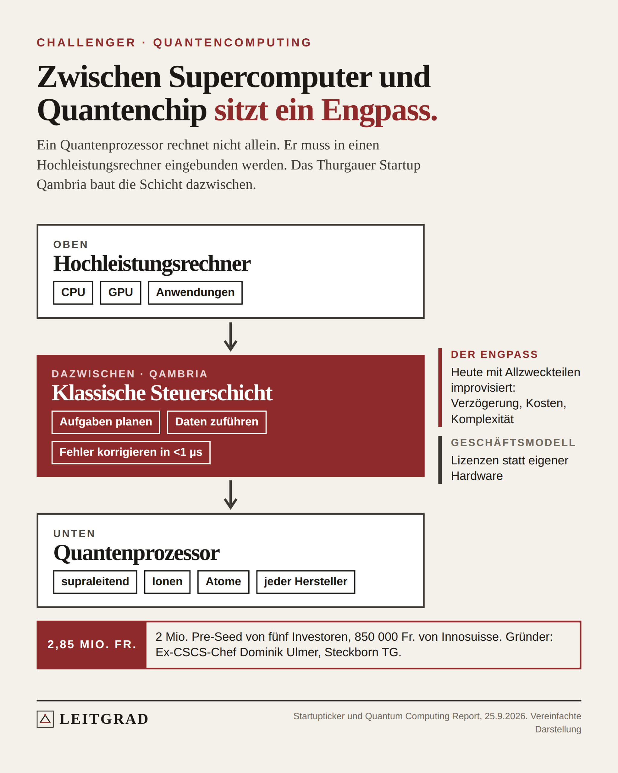Schema in drei Schichten: oben der Hochleistungsrechner mit CPU und GPU, unten der Quantenprozessor eines beliebigen Herstellers, dazwischen rot markiert die klassische Steuerschicht von Qambria mit Planung, Datenzufuhr und Fehlerkorrektur in Echtzeit.