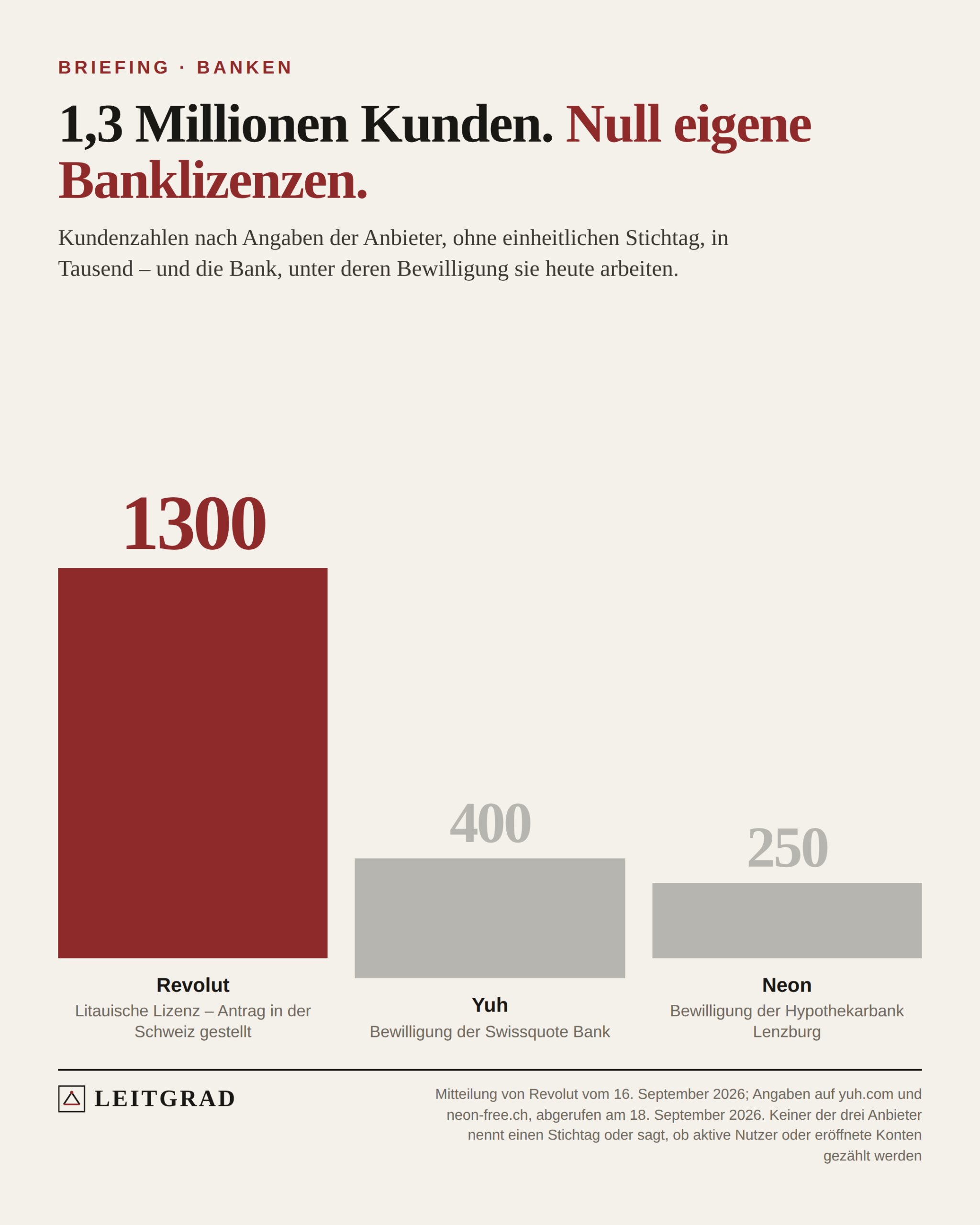 Balkendiagramm: Revolut 1300, Yuh 400 und Neon 250 Tausend Kunden, darunter die jeweilige Partnerbank