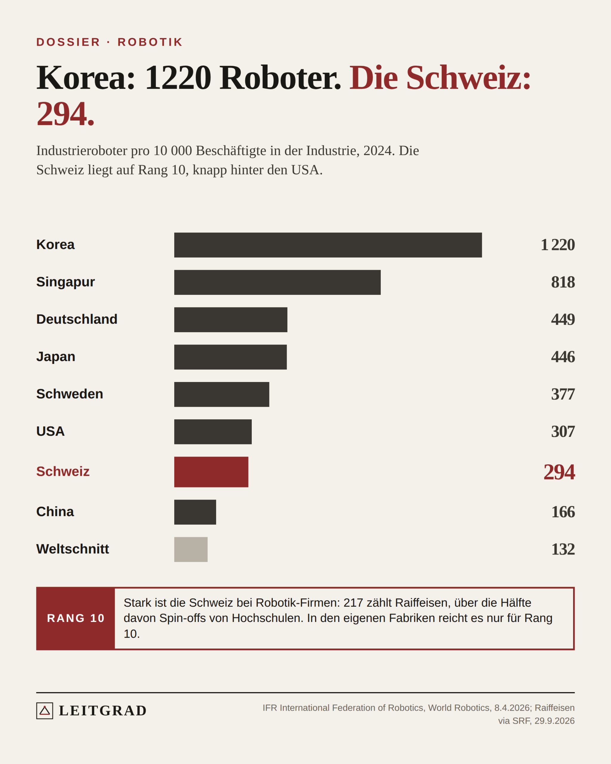 Balken: Korea 1220 Roboter pro 10 000 Industriebeschäftigte, Singapur 818, Deutschland 449, Japan 446, Schweden 377, USA 307, Schweiz 294, China 166, Weltschnitt 132. Die Schweiz liegt auf Rang 10.