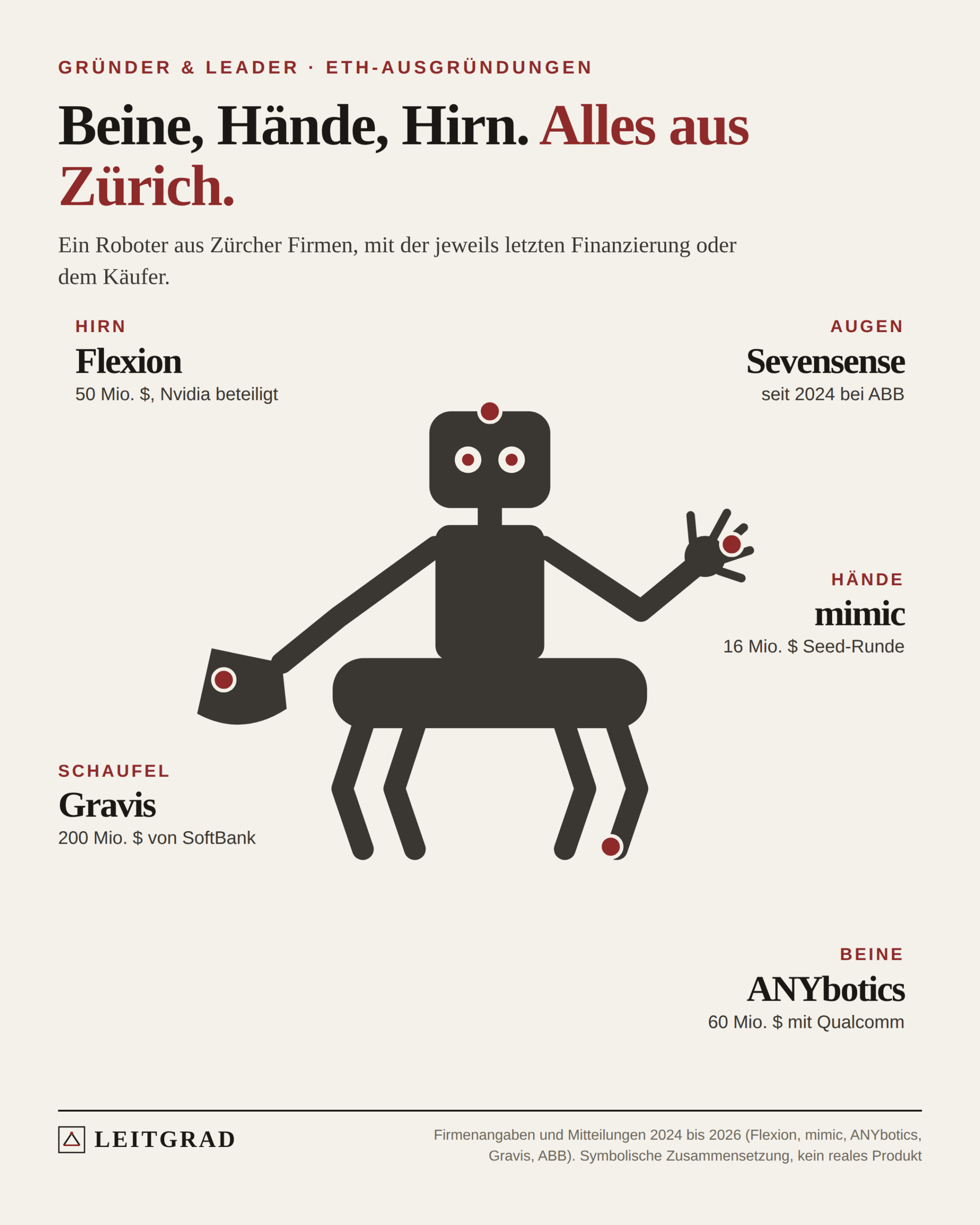 Ein gezeichneter Roboter aus Teilen: Hirn von Flexion (50 Millionen Dollar, Nvidia beteiligt), Augen von Sevensense (heute ABB), Hände von mimic (16 Millionen Dollar), Beine von ANYbotics (60 Millionen Dollar, Qualcomm an der Spitze), Schaufel von Gravis (200 Millionen Dollar von SoftBank).