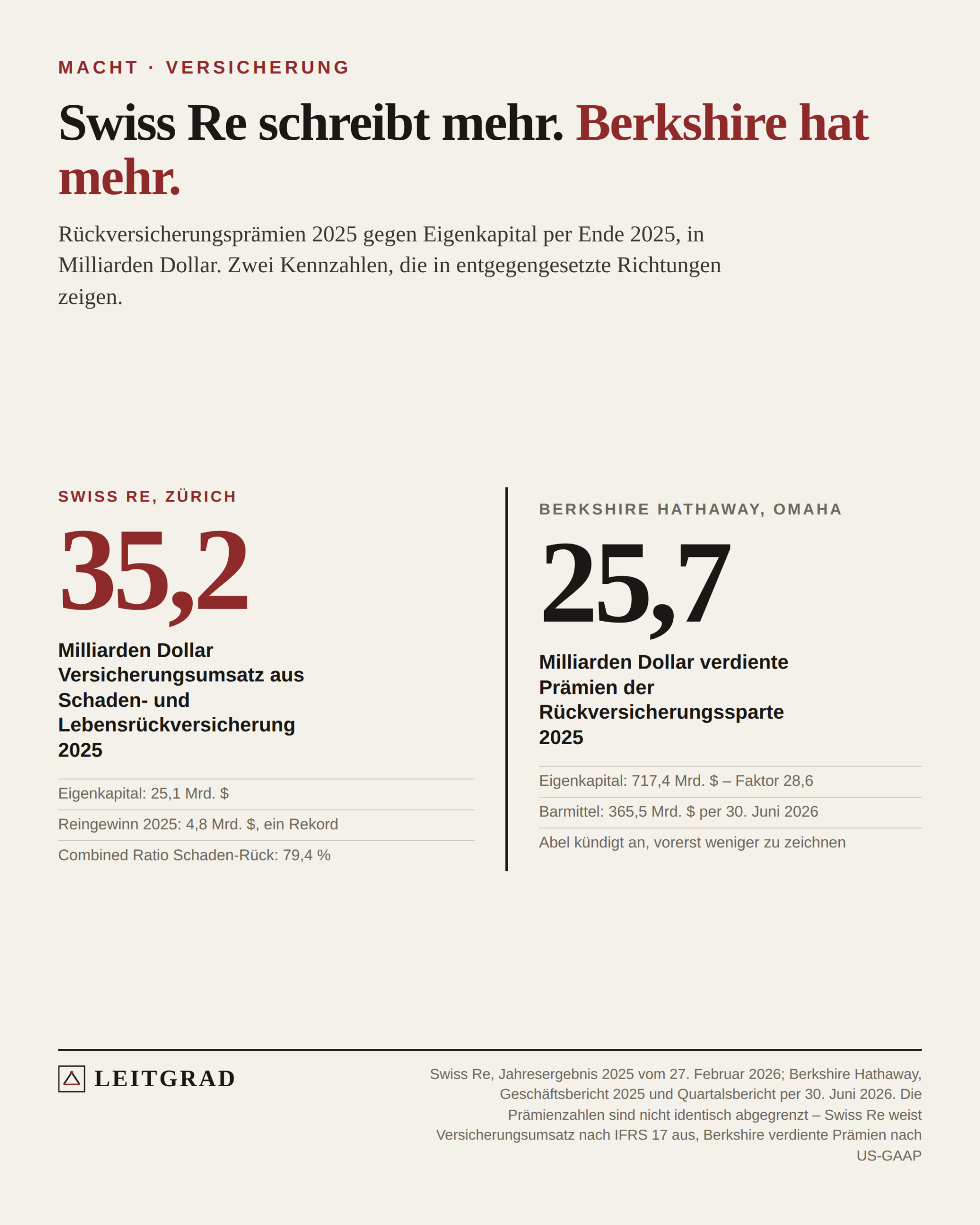 Gegenüberstellung der Rückversicherungsprämien von Swiss Re und Berkshire Hathaway