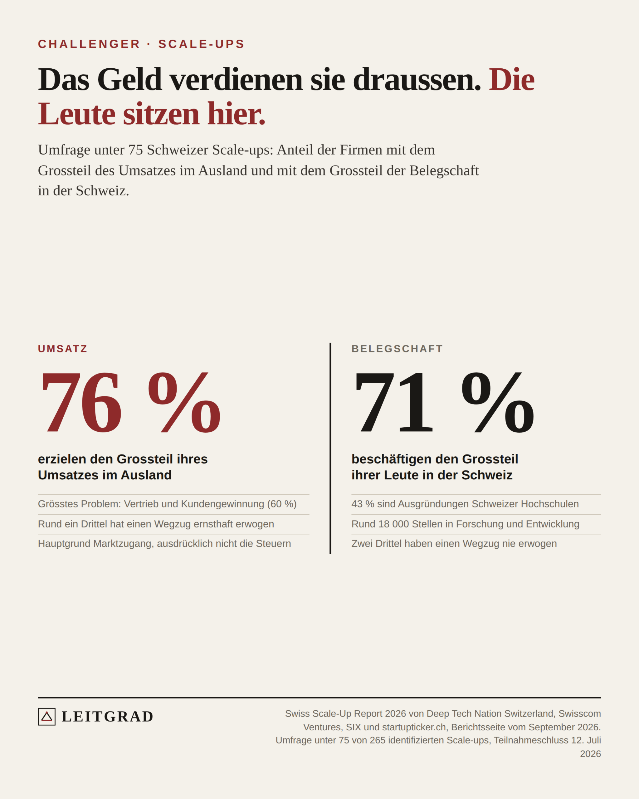 Zwei Zahlen: 76 Prozent der befragten Scale-ups erzielen den Grossteil des Umsatzes im Ausland, 71 Prozent beschäftigen den Grossteil der Leute in der Schweiz