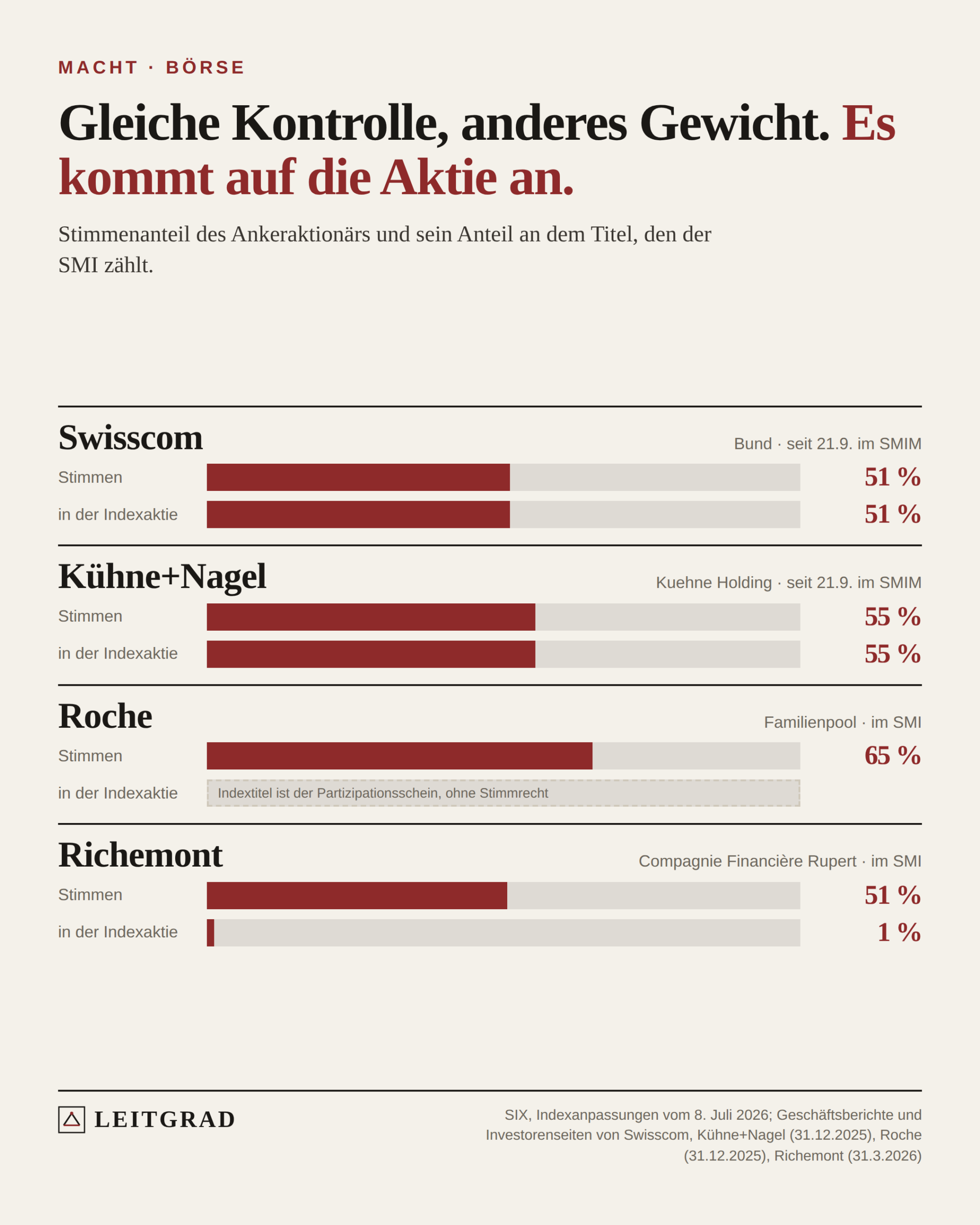 Vier Firmen im Vergleich. Swisscom: Bund 51 Prozent der Stimmen, 51 Prozent des Indextitels. Kühne+Nagel: Kühne Holding 55,4 Prozent der Stimmen und des Indextitels. Roche: Familienpool 65 Prozent der Stimmen, der Indextitel ist ein Partizipationsschein ohne Stimmrecht. Richemont: Compagnie Financière Rupert 50,6 Prozent der Stimmen, 1,2 Prozent der indexierten A-Aktien.