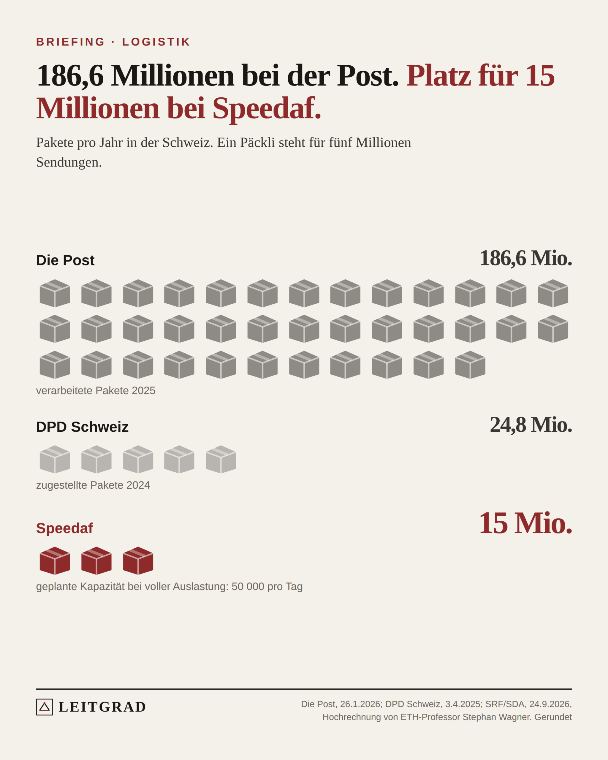 Päckli-Symbole, jedes für fünf Millionen Sendungen: 37 für die Post mit 186,6 Millionen Paketen 2025, 5 für DPD mit 24,8 Millionen 2024, 3 rote für die geplante Kapazität von Speedaf mit rund 15 Millionen im Jahr.