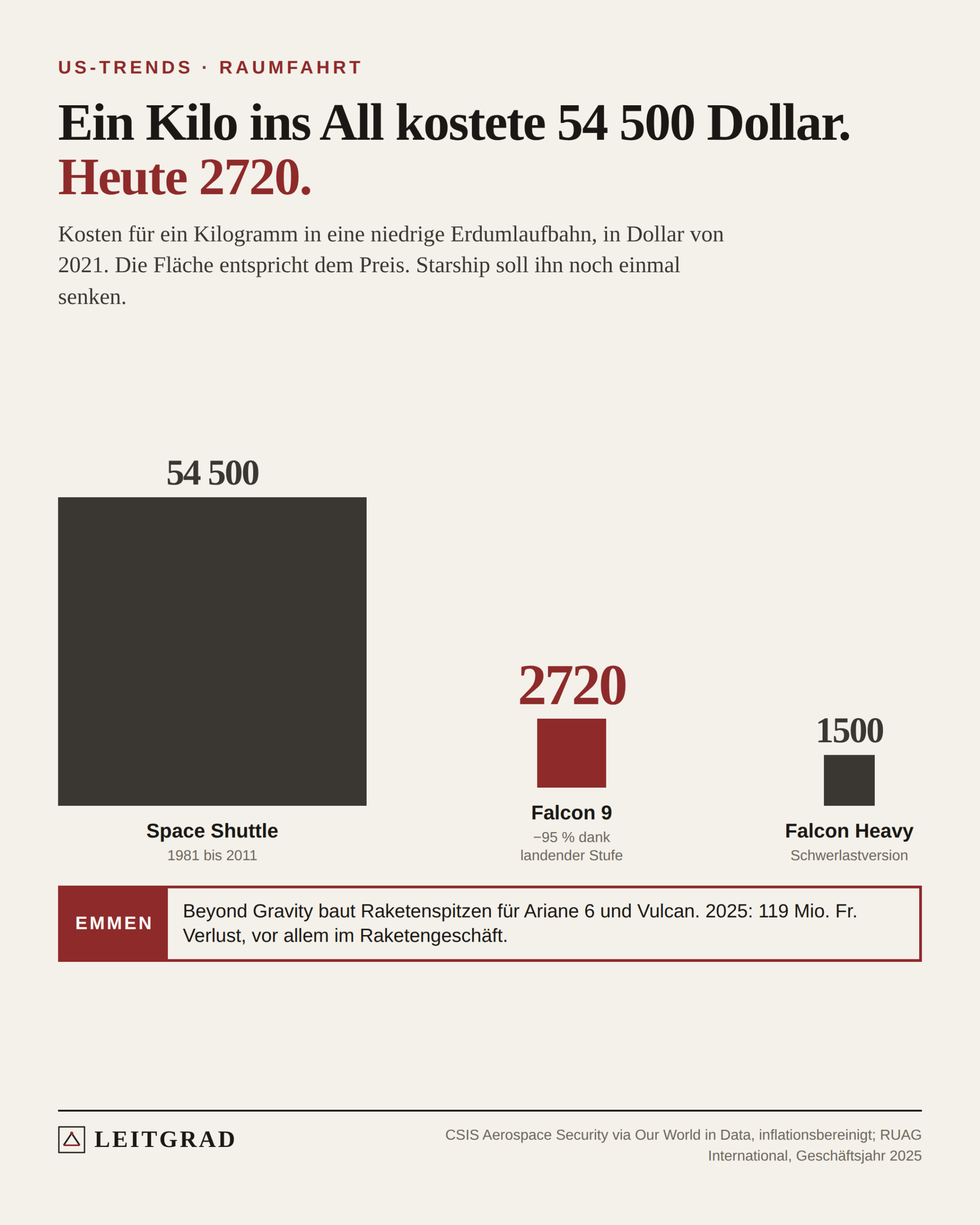 Flächenvergleich der Startkosten pro Kilogramm: Space Shuttle rund 54 500 Dollar, Falcon 9 rund 2720 Dollar, Falcon Heavy rund 1500 Dollar. Starship: Ziel offen.