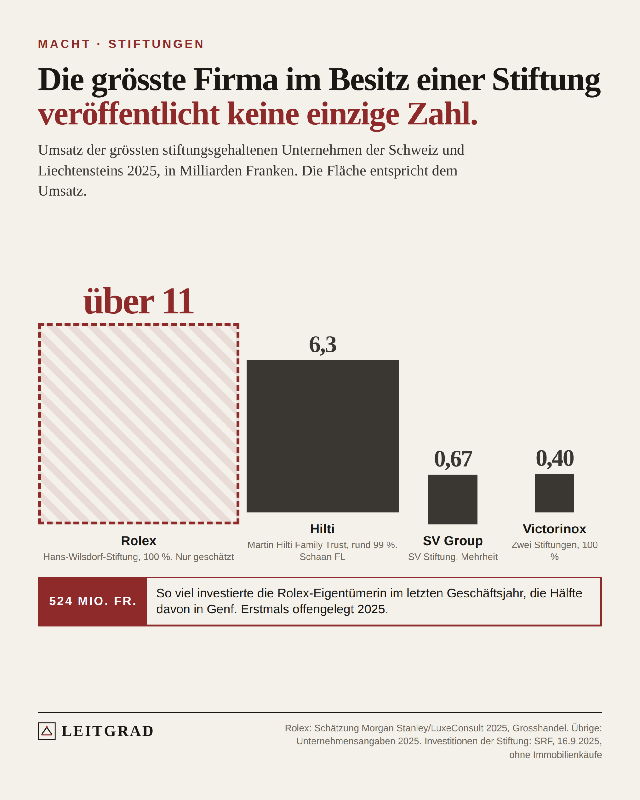 Vier Quadrate, flächentreu nach Umsatz: Rolex über 11 Milliarden Franken, nur geschätzt, gestrichelt. Hilti 6,3 Milliarden, Victorinox 0,40 und SV Group 0,67 Milliarden.