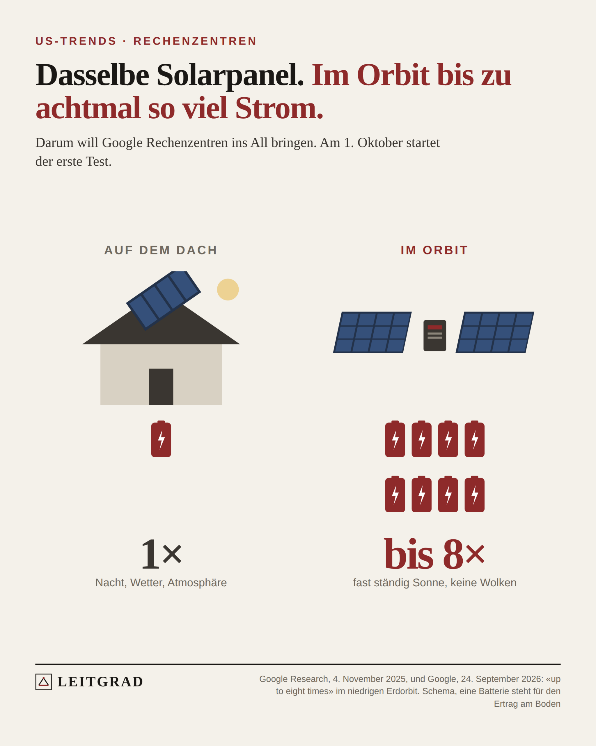 Links ein Haus mit Solarpanel auf dem Dach und eine Batterie, rechts ein Satellit mit zwei Solarflügeln und acht Batterien. Darunter: 1-mal gegenüber bis zu 8-mal.