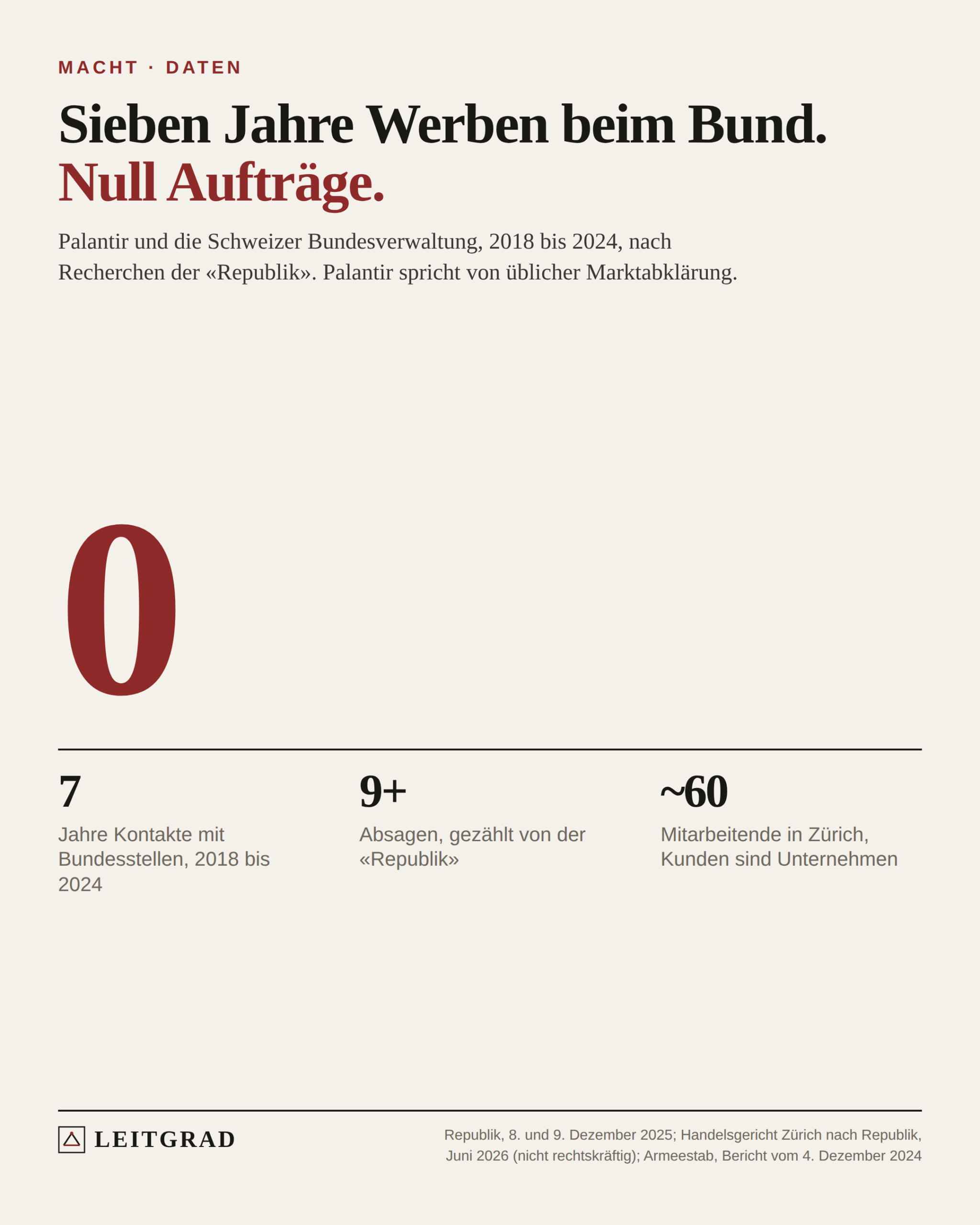 Grosse Null: keine Aufträge der Bundesverwaltung für Palantir nach sieben Jahren Kontakten, mindestens neun Absagen