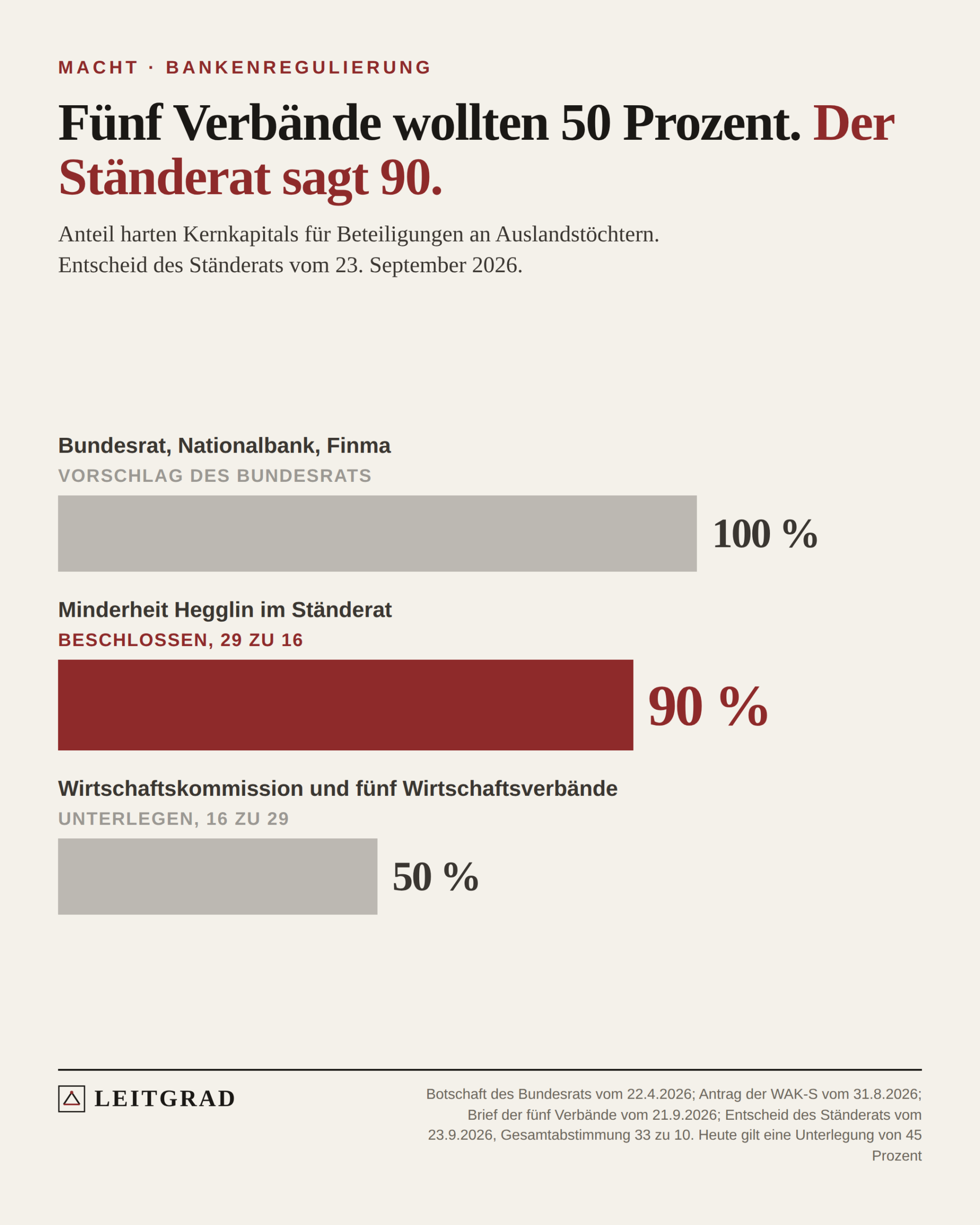 Drei Balken: 100 Prozent hartes Kernkapital, Vorschlag des Bundesrats. 90 Prozent, Antrag der Minderheit Hegglin, vom Ständerat mit 29 zu 16 Stimmen beschlossen. 50 Prozent, Antrag der Wirtschaftskommission und der fünf Verbände, unterlegen.