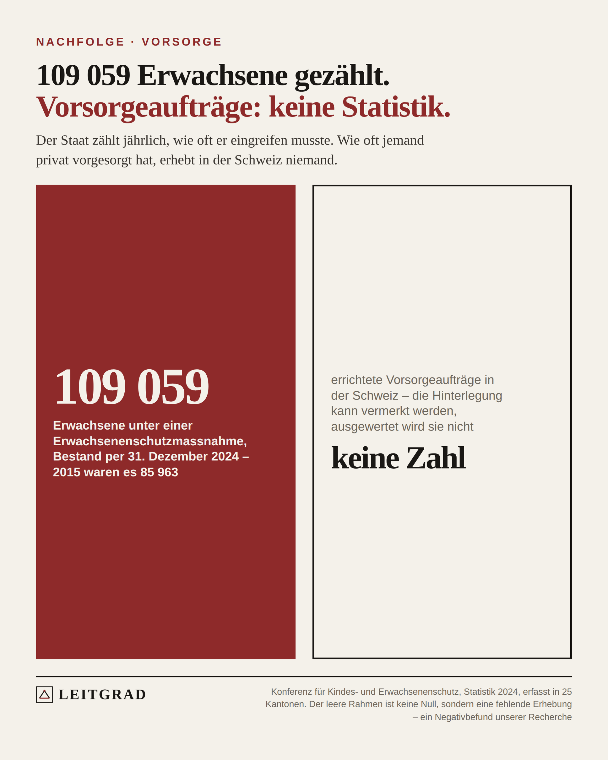 Roter Block mit 109 059 Erwachsenen unter Erwachsenenschutz neben einem leeren Rahmen für Vorsorgeaufträge