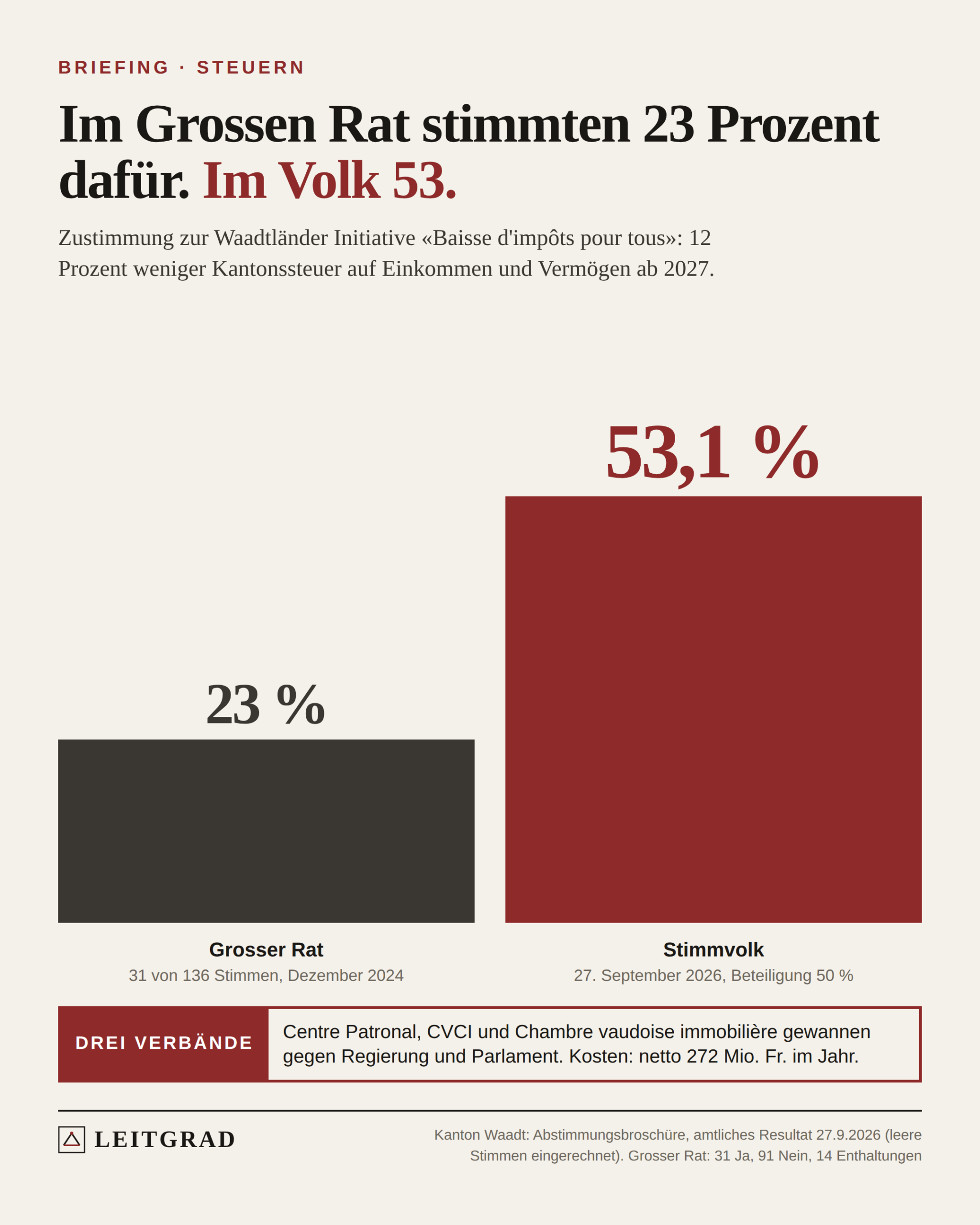 Zwei Balken: Im Grossen Rat stimmten 31 von 136 Mitgliedern für die Initiative, 23 Prozent. An der Urne sagten 53,1 Prozent Ja.