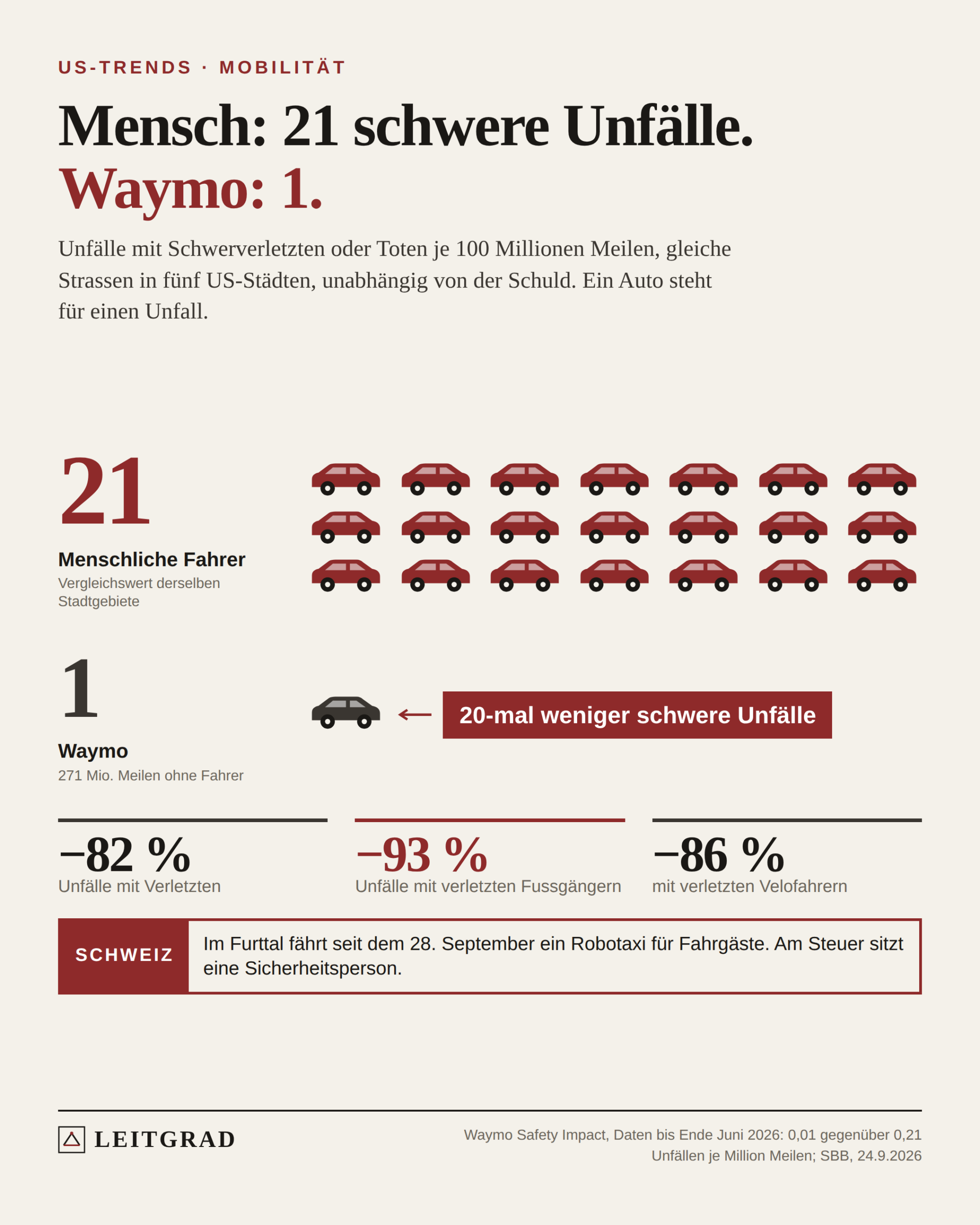 21 rote Autos für menschliche Fahrer, 1 Auto für Waymo, je 100 Millionen Meilen. Darunter: 82 Prozent weniger Unfälle mit Verletzten, 93 Prozent weniger mit Fussgängern.