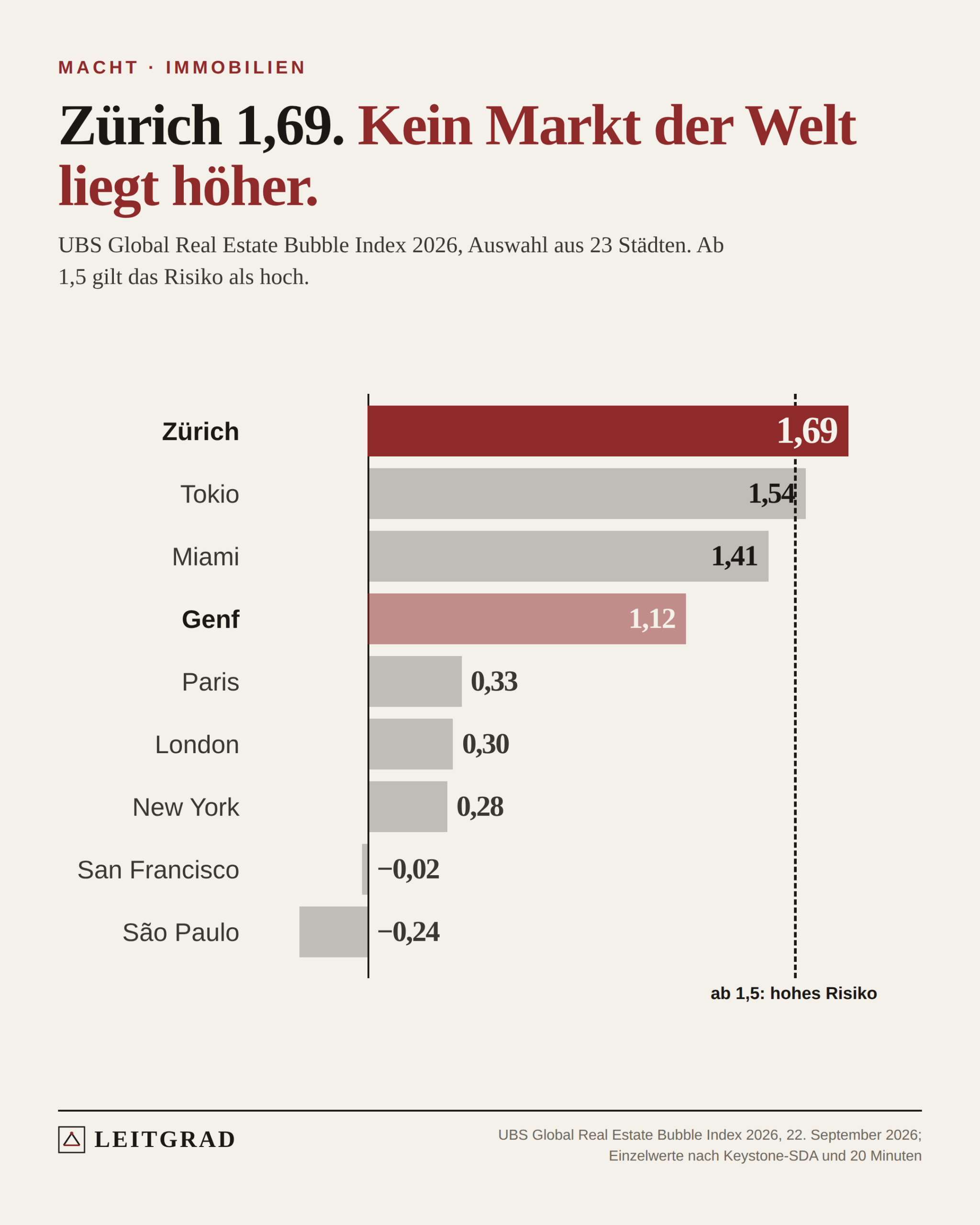 Balken des UBS-Blasenindex 2026: Zürich 1,69, Tokio 1,54, Miami 1,41, Genf 1,12, Paris 0,33, London 0,30, New York 0,28, San Francisco minus 0,02, São Paulo minus 0,24. Nur Zürich und Tokio liegen über der Schwelle von 1,5.