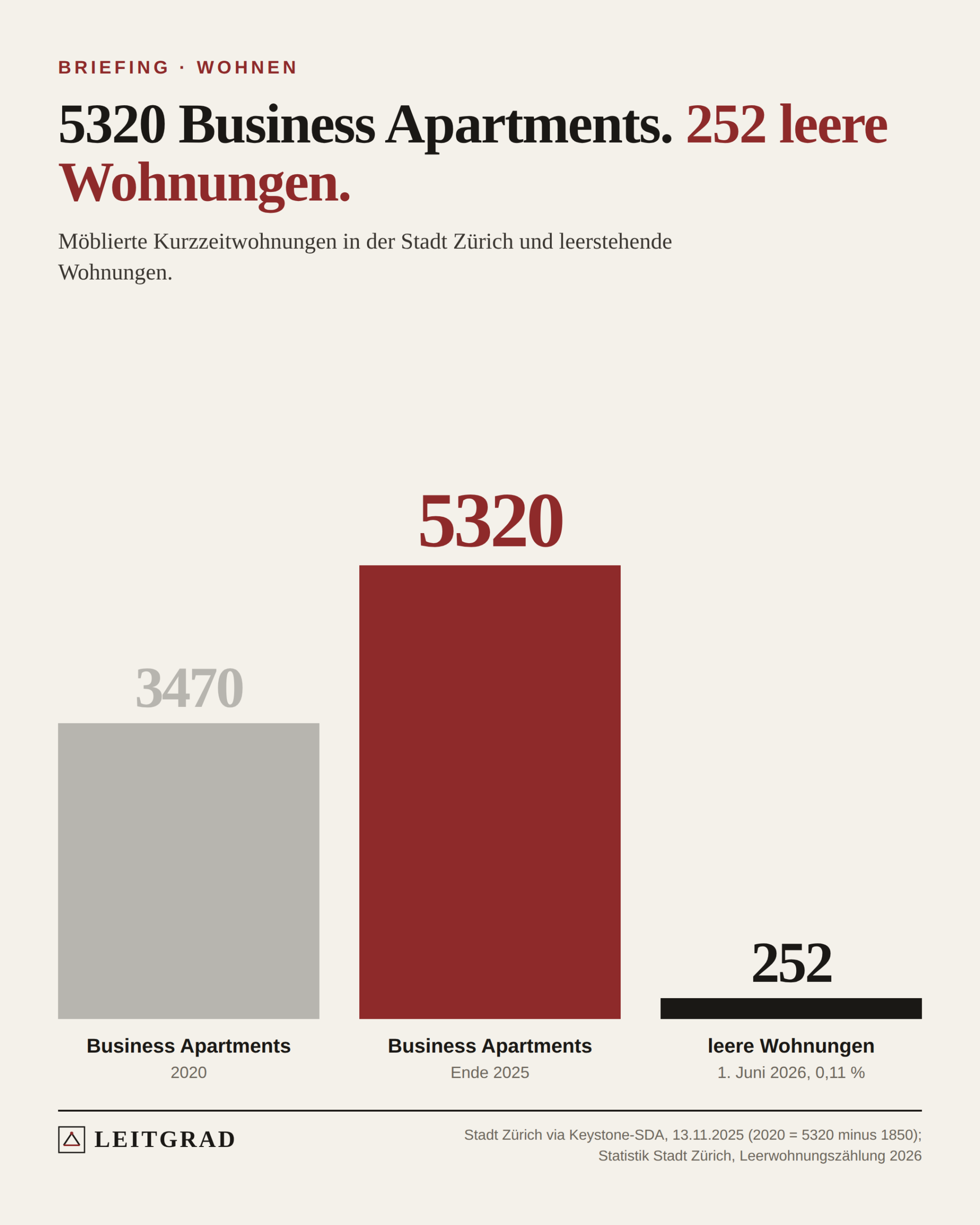 Drei Balken: 3470 Business Apartments in der Stadt Zürich im Jahr 2020, 5320 im Jahr 2025, und 252 leerstehende Wohnungen am 1. Juni 2026.