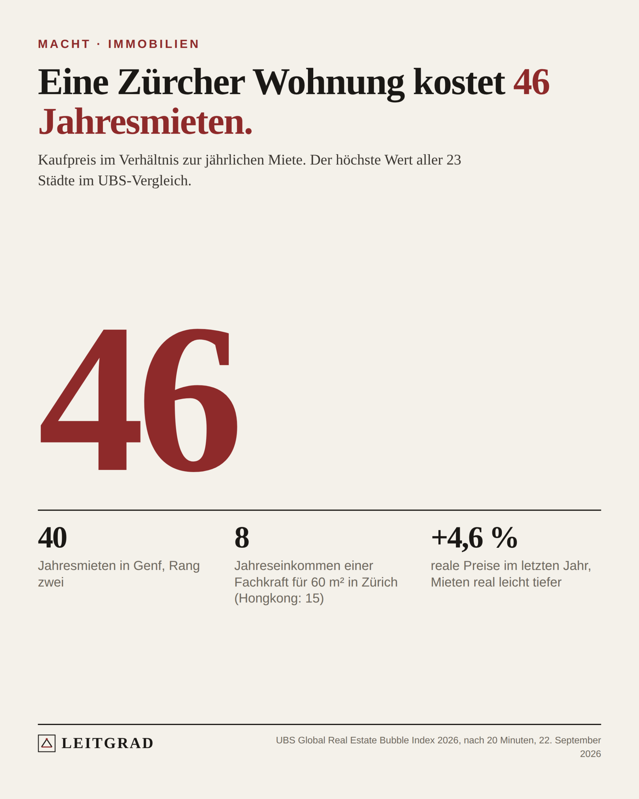 Grosse Zahl 46: Eine Wohnung in Zürich kostet rund 46 Jahresmieten. Darunter: Genf rund 40 Jahresmieten, acht Jahreseinkommen einer Fachkraft für 60 Quadratmeter in Zürich, plus 4,6 Prozent reale Preissteigerung im letzten Jahr.