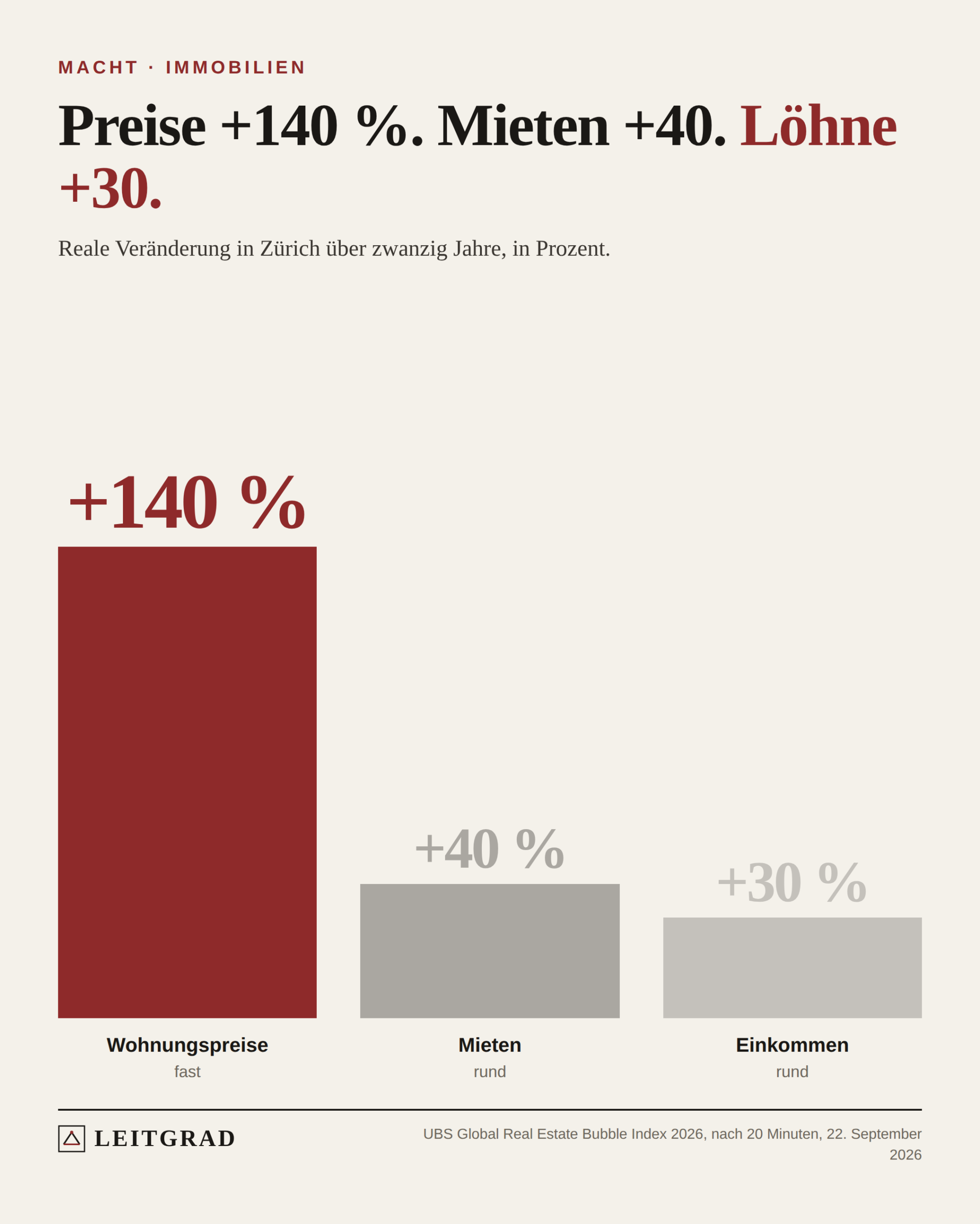Drei Balken, reale Veränderung in 20 Jahren in Zürich: Wohnungspreise plus 140 Prozent, Mieten plus 40 Prozent, Einkommen plus 30 Prozent.