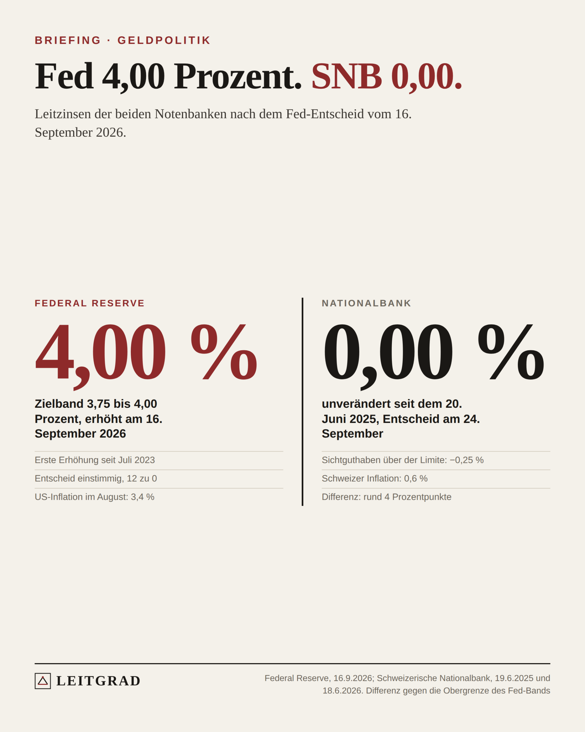 Gegenüberstellung: Federal Reserve 3,75 bis 4,00 Prozent seit dem 16. September 2026, Schweizerische Nationalbank 0,00 Prozent seit dem 20. Juni 2025. Die Differenz beträgt rund vier Prozentpunkte.