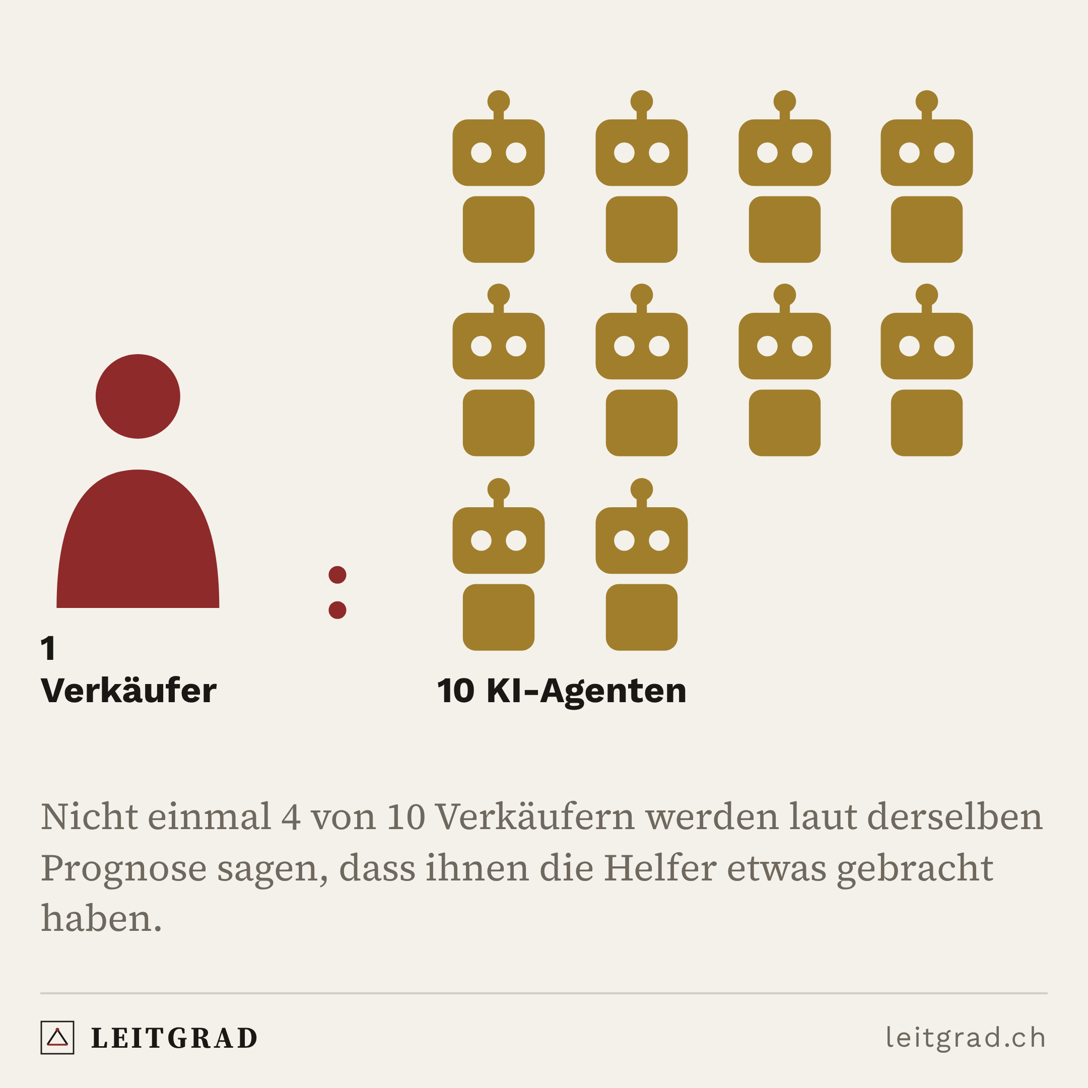 Leitgrad-Grafik: 2028: zehn KI-Agenten auf einen Verkäufer.