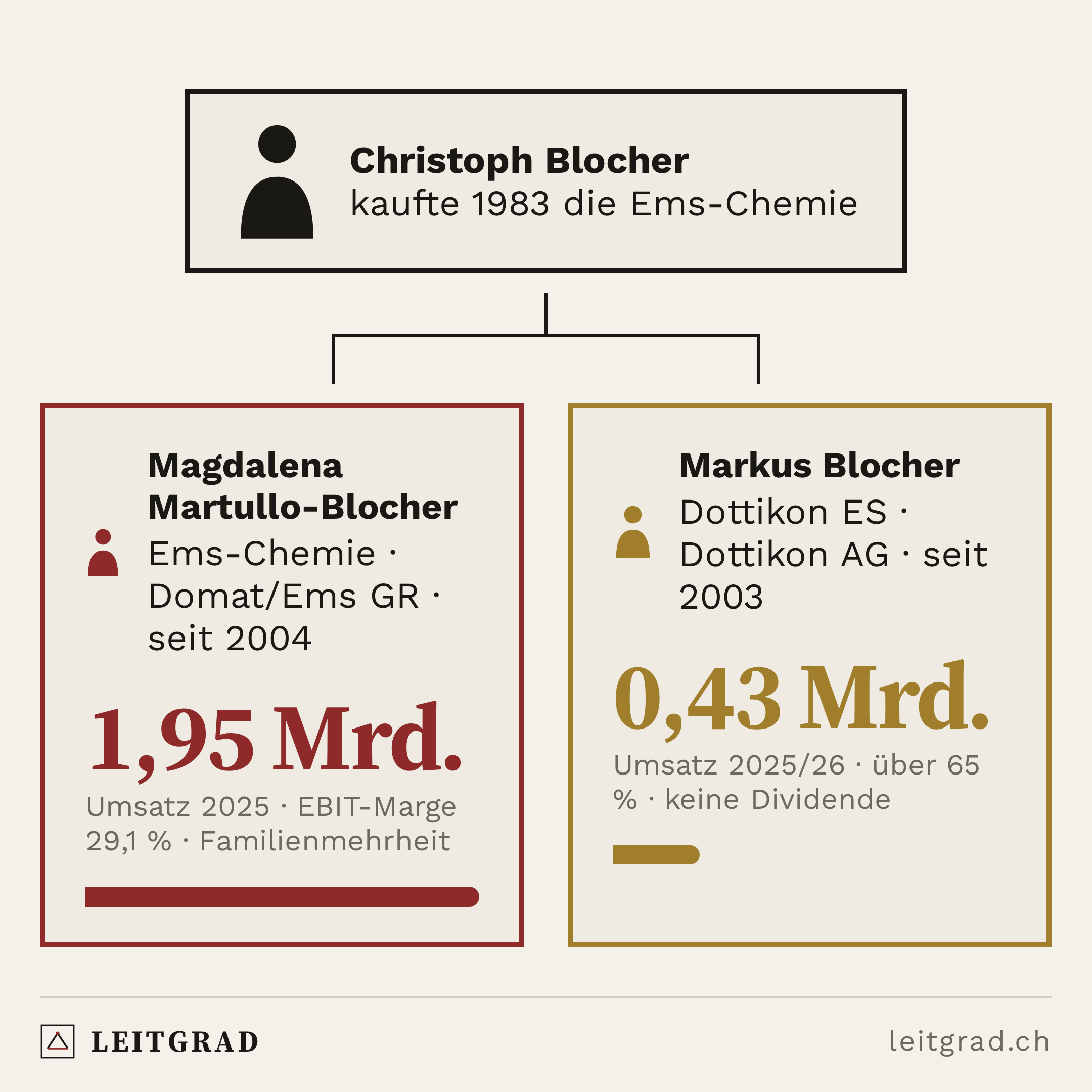 Leitgrad-Grafik: Ein Vater, zwei Kinder, zwei Chemiekonzerne.