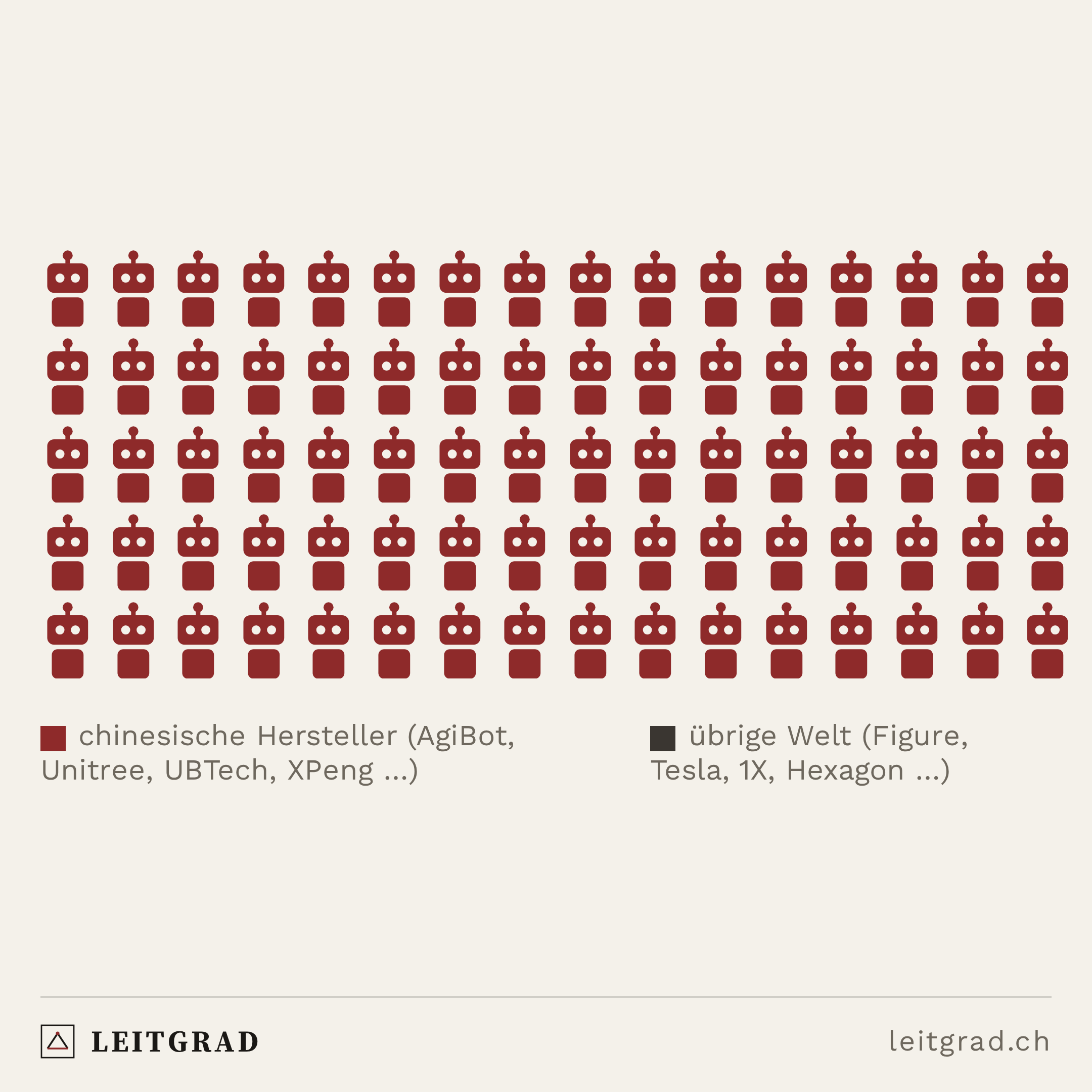 Leitgrad-Grafik: 97 von 100 Humanoiden kommen aus China. Die Hand könnte aus Zürich kommen.