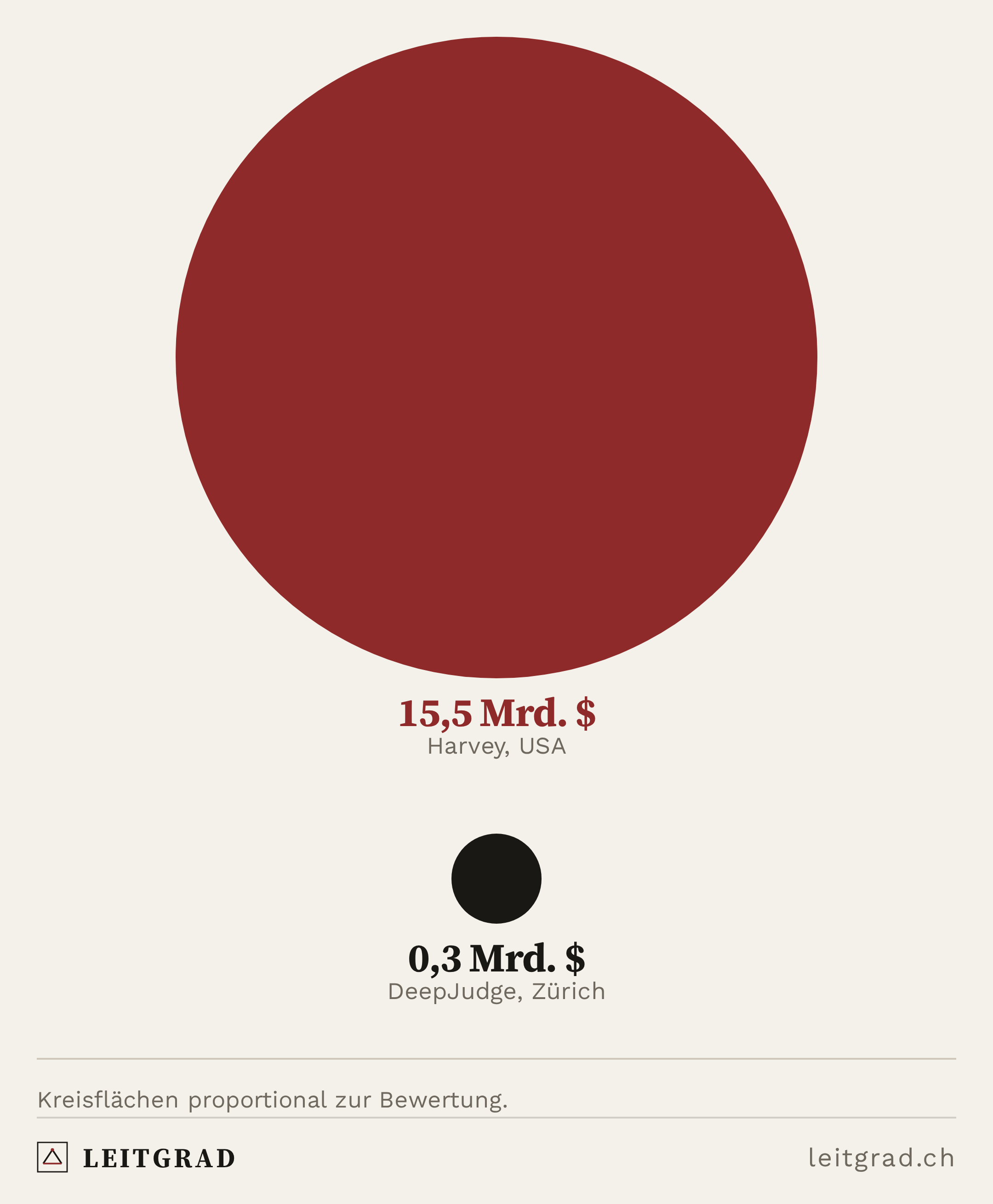 Leitgrad-Grafik: Faktor 52. Und der Kleine trägt den Grossen.