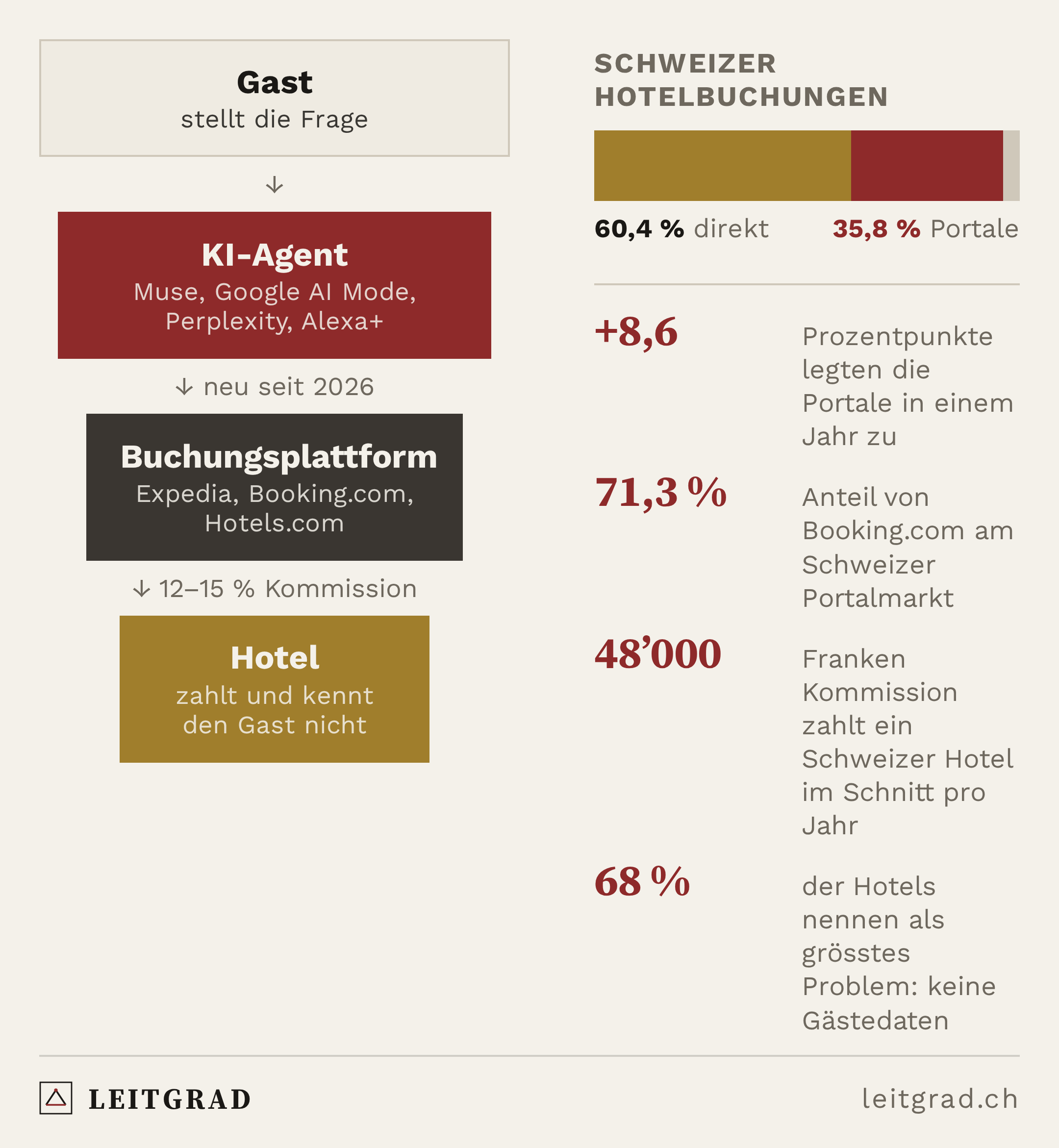 Leitgrad-Grafik: Der Agent ersetzt die Plattform nicht. Er setzt sich darauf.