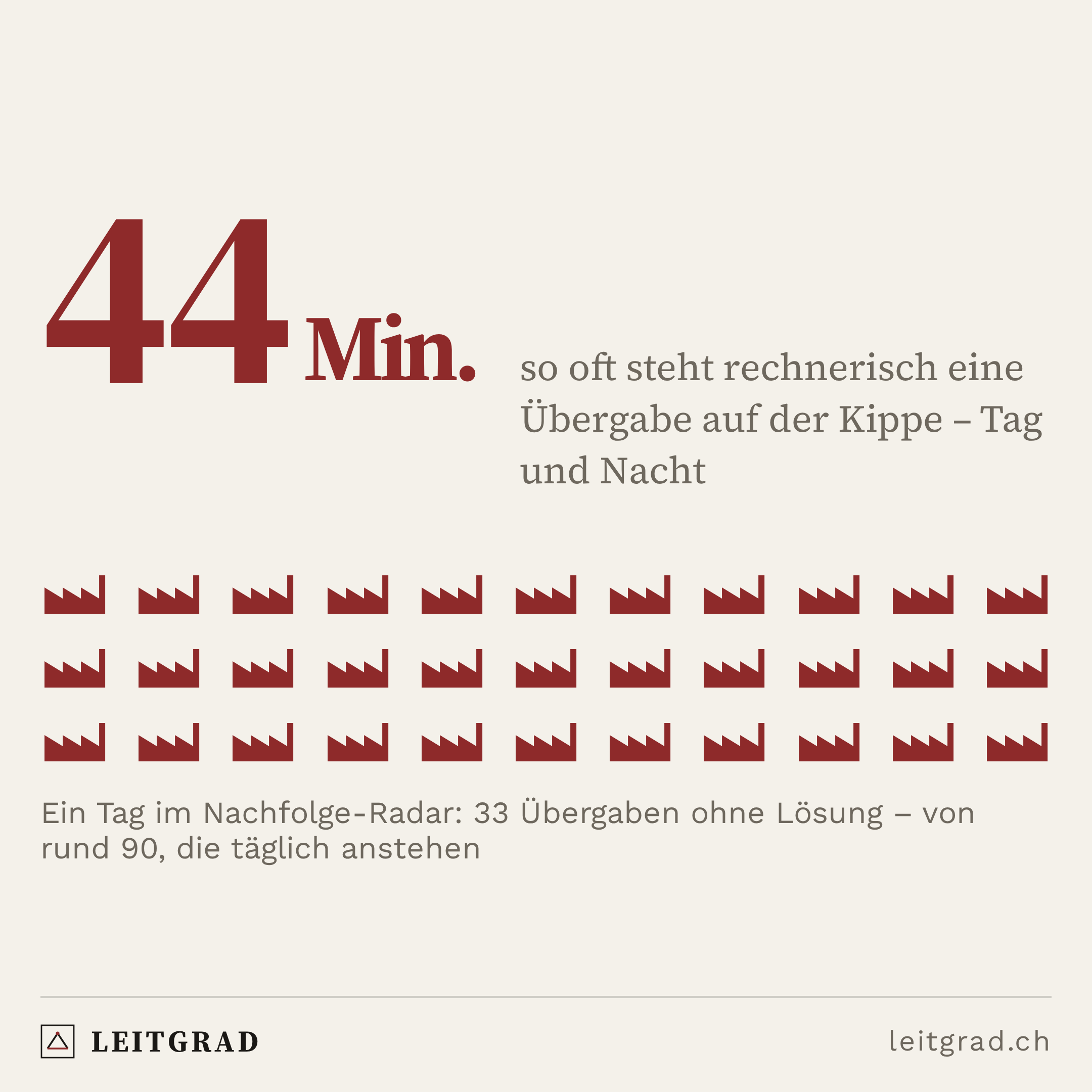 Leitgrad-Grafik: Alle 44 Minuten könnte eine Schweizer Firmennachfolge scheitern.