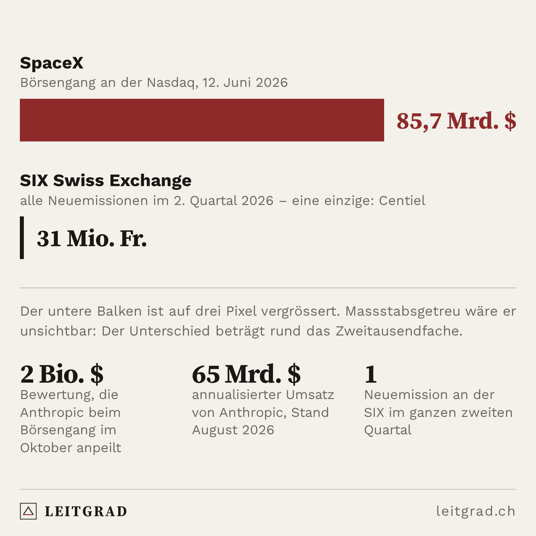 Leitgrad-Grafik: Ein Börsengang, zweitausend Schweizer Quartale.