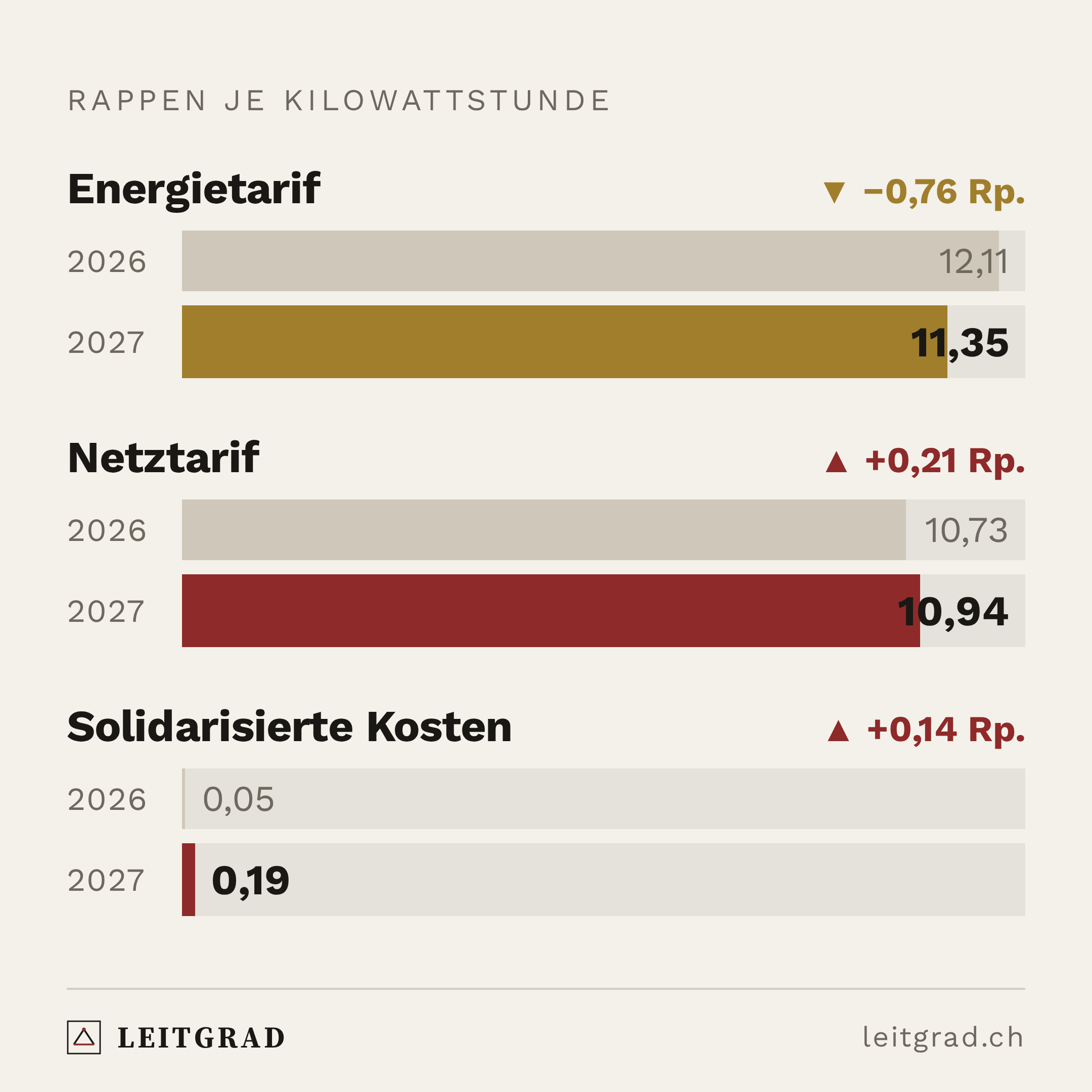 Balkendiagramm: Energietarif sinkt von 12,11 auf 11,35 Rappen, Netztarif steigt von 10,73 auf 10,94 Rappen, solidarisierte Kosten steigen von 0,05 auf 0,19 Rappen je Kilowattstunde