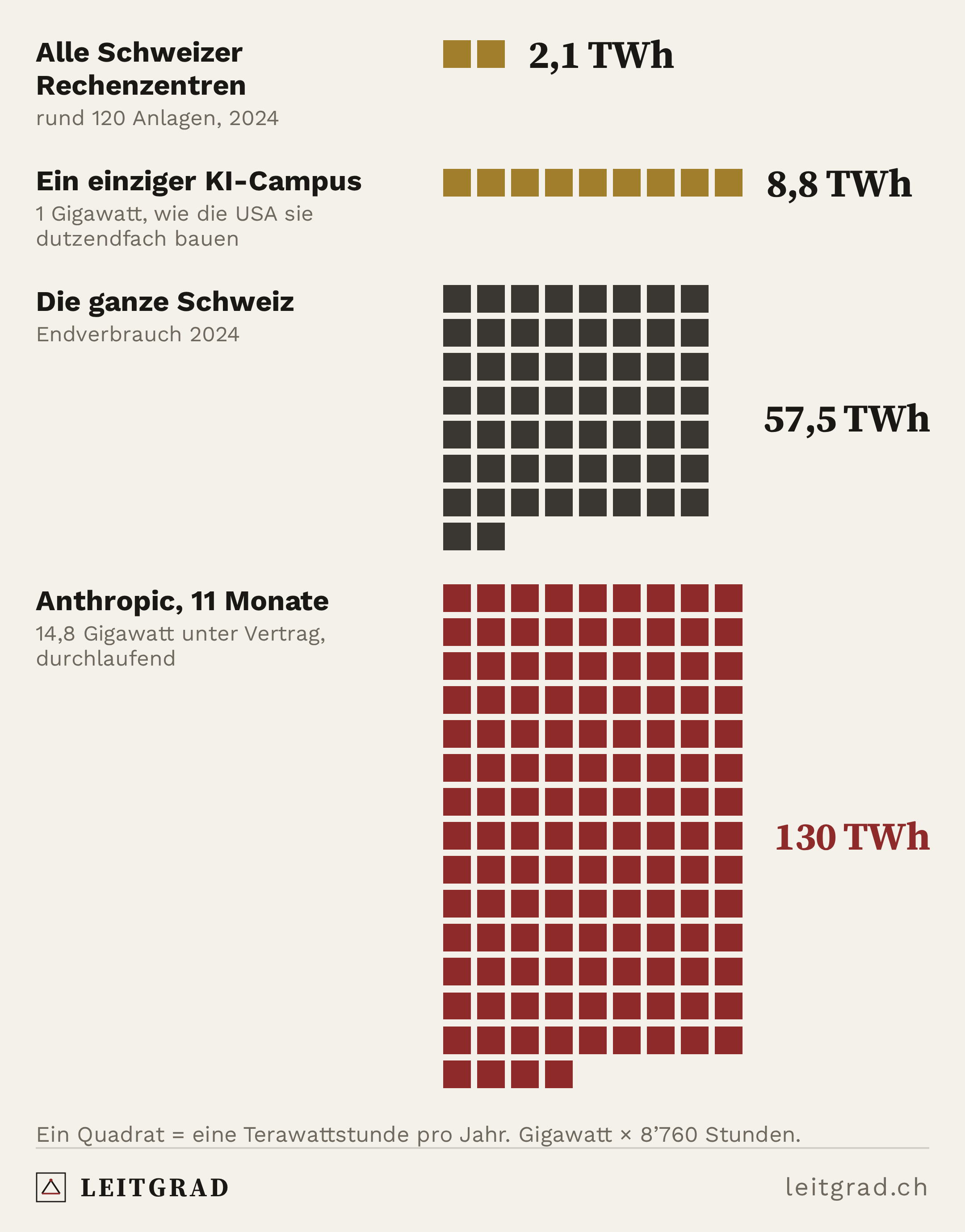 Leitgrad-Grafik: Anthropic hat Strom für zwei Schweizen gekauft.