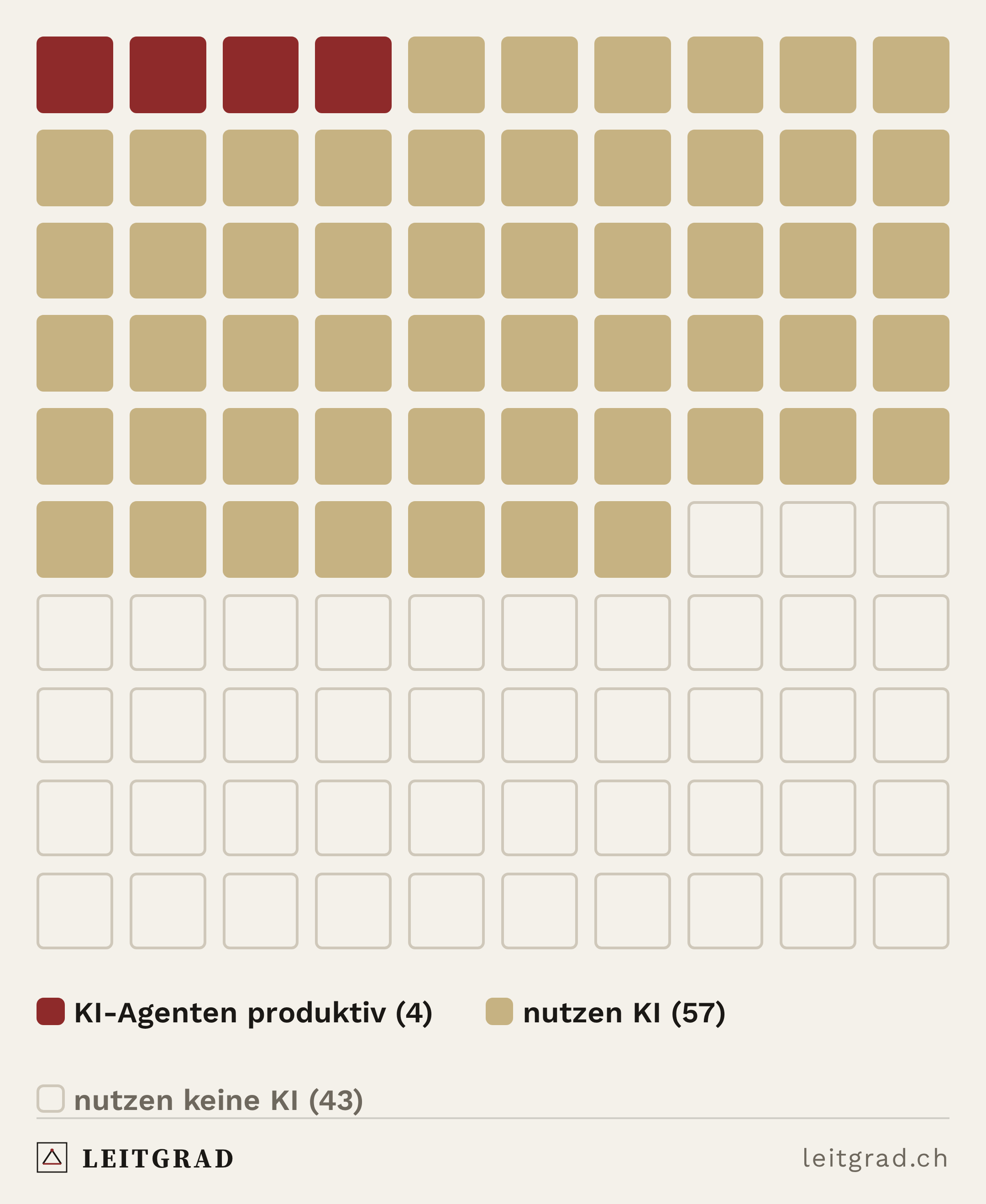 Leitgrad-Grafik: Nur 4 von 100 Schweizer Firmen lassen KI wirklich arbeiten.