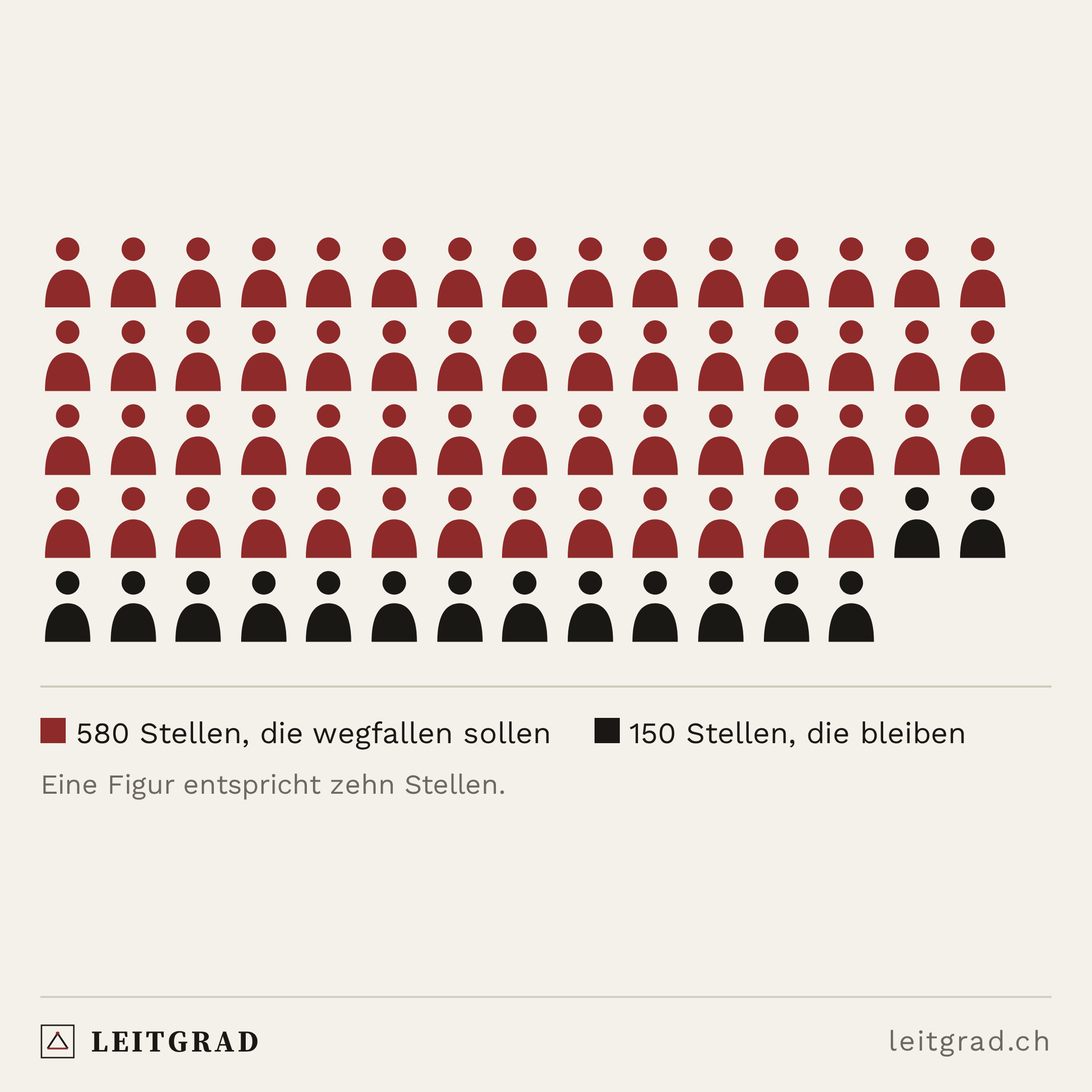 Leitgrad-Grafik: Von 730 Stellen bleiben 150.