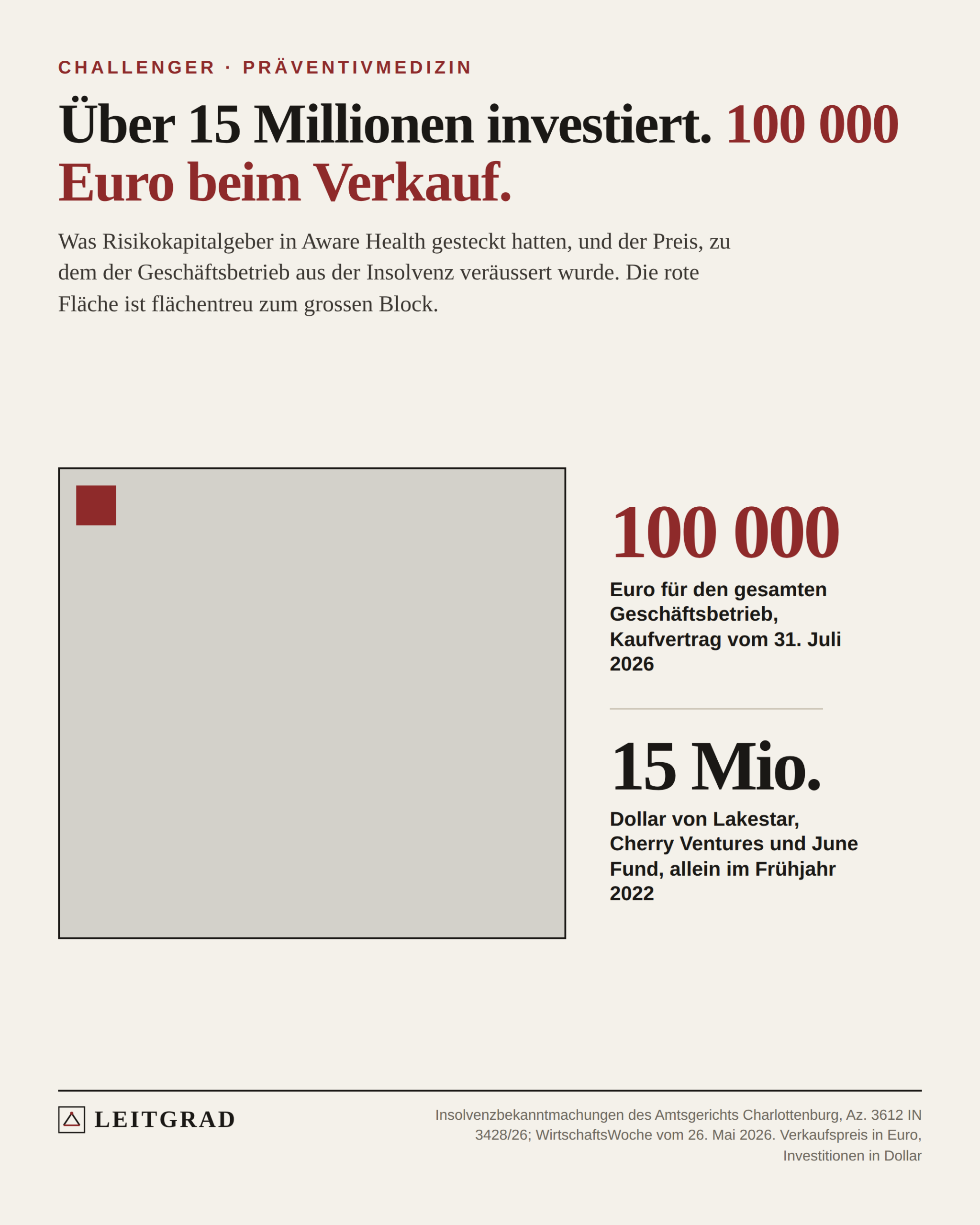 Leitgrad-Grafik: Ein grosser Block für 15 Millionen Dollar Risikokapital, darin ein kleines rotes Quadrat für die 100 000 Euro, zu denen der Geschäftsbetrieb aus der Insolvenz verkauft wurde.