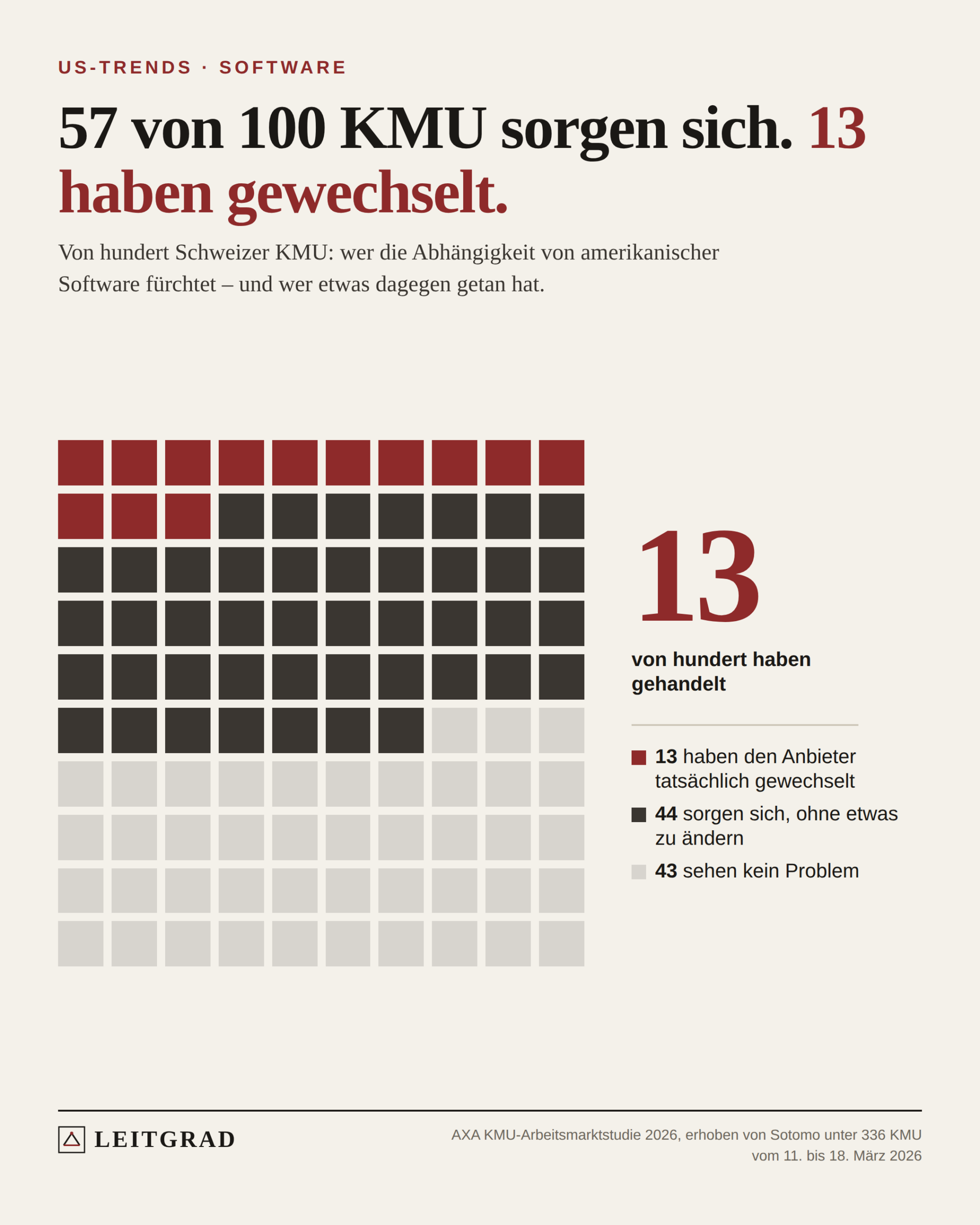 Leitgrad-Grafik: Hundert Quadrate für hundert Schweizer KMU. 13 rote Felder stehen für die Firmen, die den Anbieter gewechselt haben, 44 dunkle für jene, die sich sorgen, ohne etwas zu ändern.