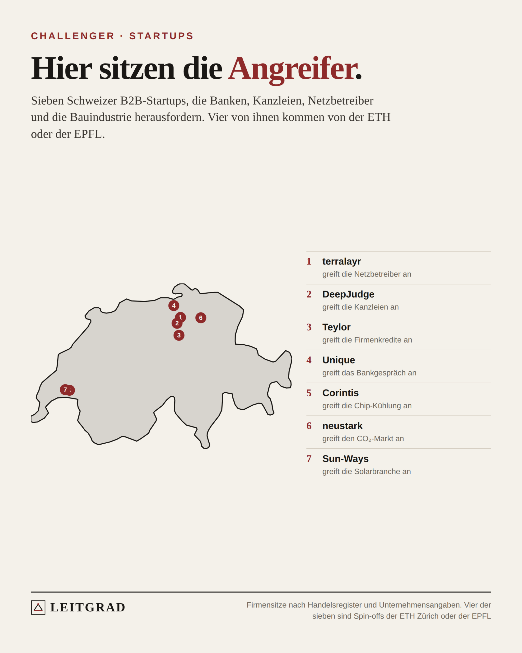 Leitgrad-Grafik: Silhouette der Schweiz mit sieben nummerierten roten Punkten für die Standorte von sieben B2B-Startups, daneben die Liste mit Namen und angegriffenem Markt.