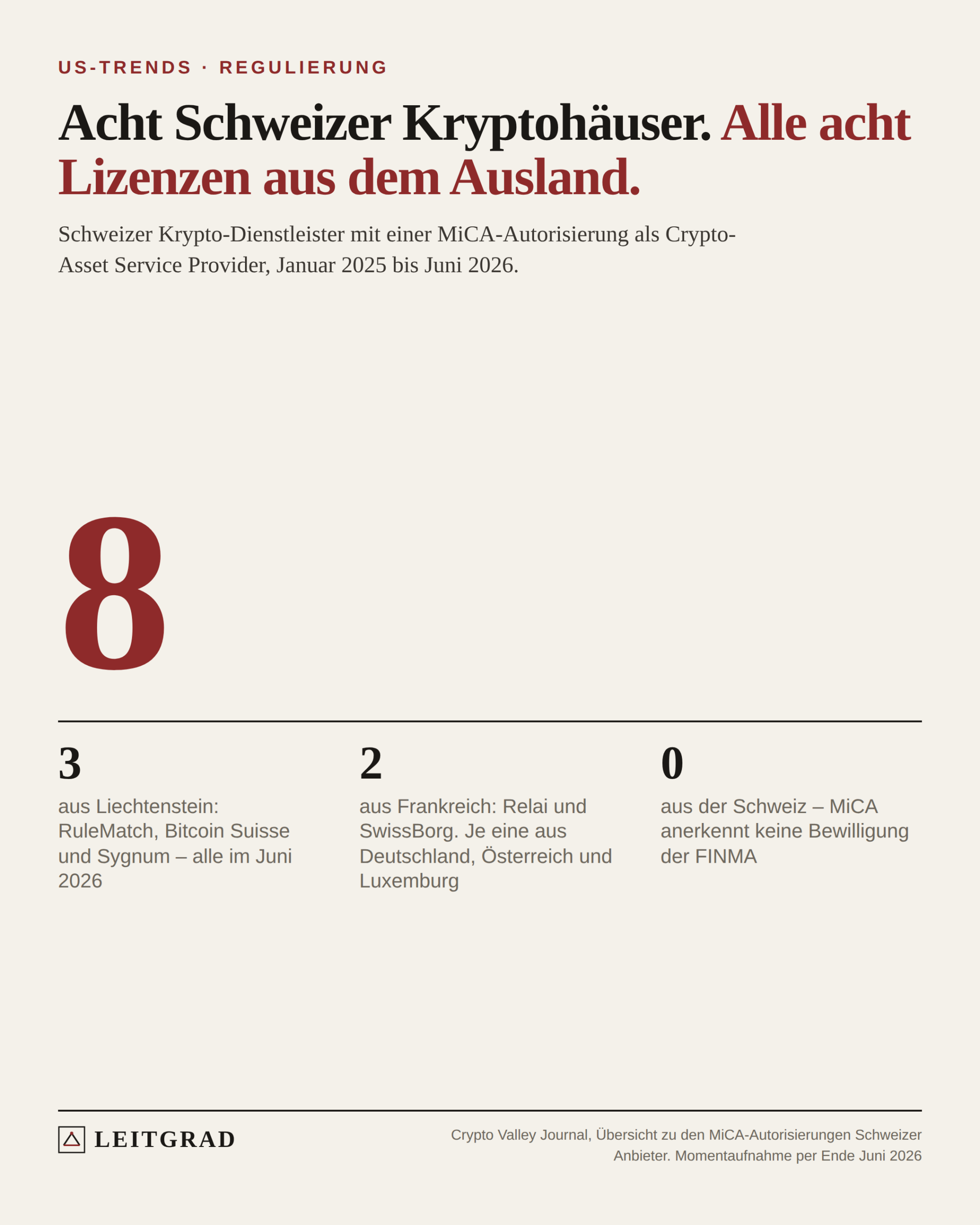 Grosse Acht: acht Schweizer Krypto-Dienstleister haben eine MiCA-Lizenz, drei aus Liechtenstein, zwei aus Frankreich, keine aus der Schweiz.