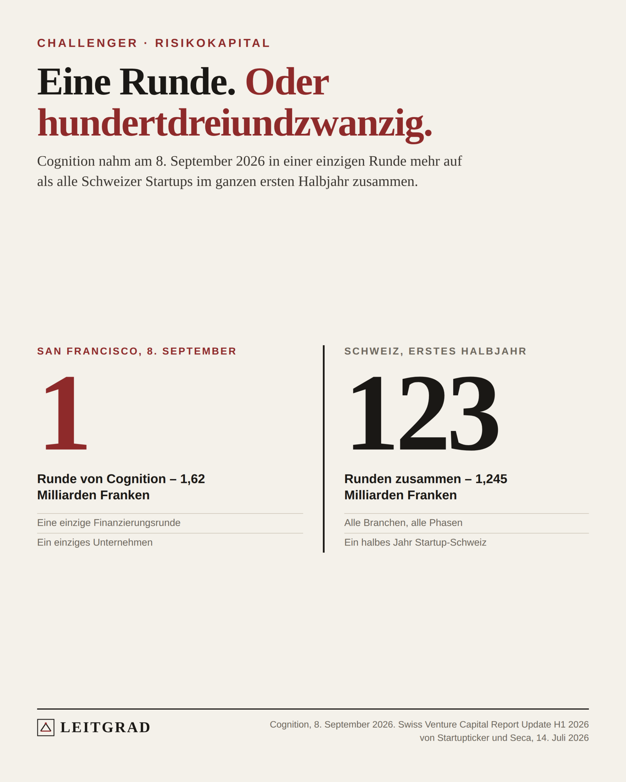 Leitgrad-Grafik: Zwei grosse Zahlen nebeneinander. Eine rote 1 für die einzelne Runde von Cognition, eine 123 für alle Schweizer Runden des ersten Halbjahrs.