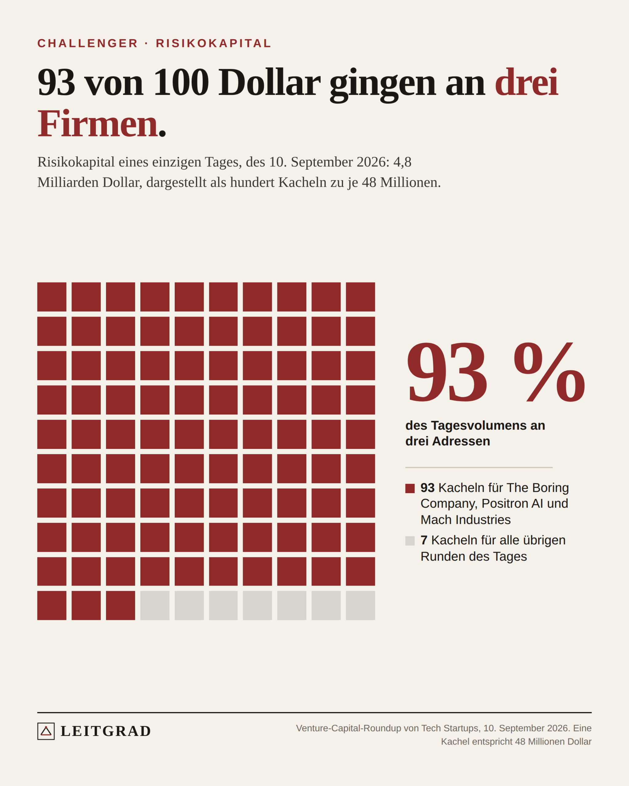 Leitgrad-Grafik: Hundert Kacheln zu je 48 Millionen Dollar. 93 rote Kacheln gingen an drei Firmen, sieben helle an alle übrigen Runden des Tages.
