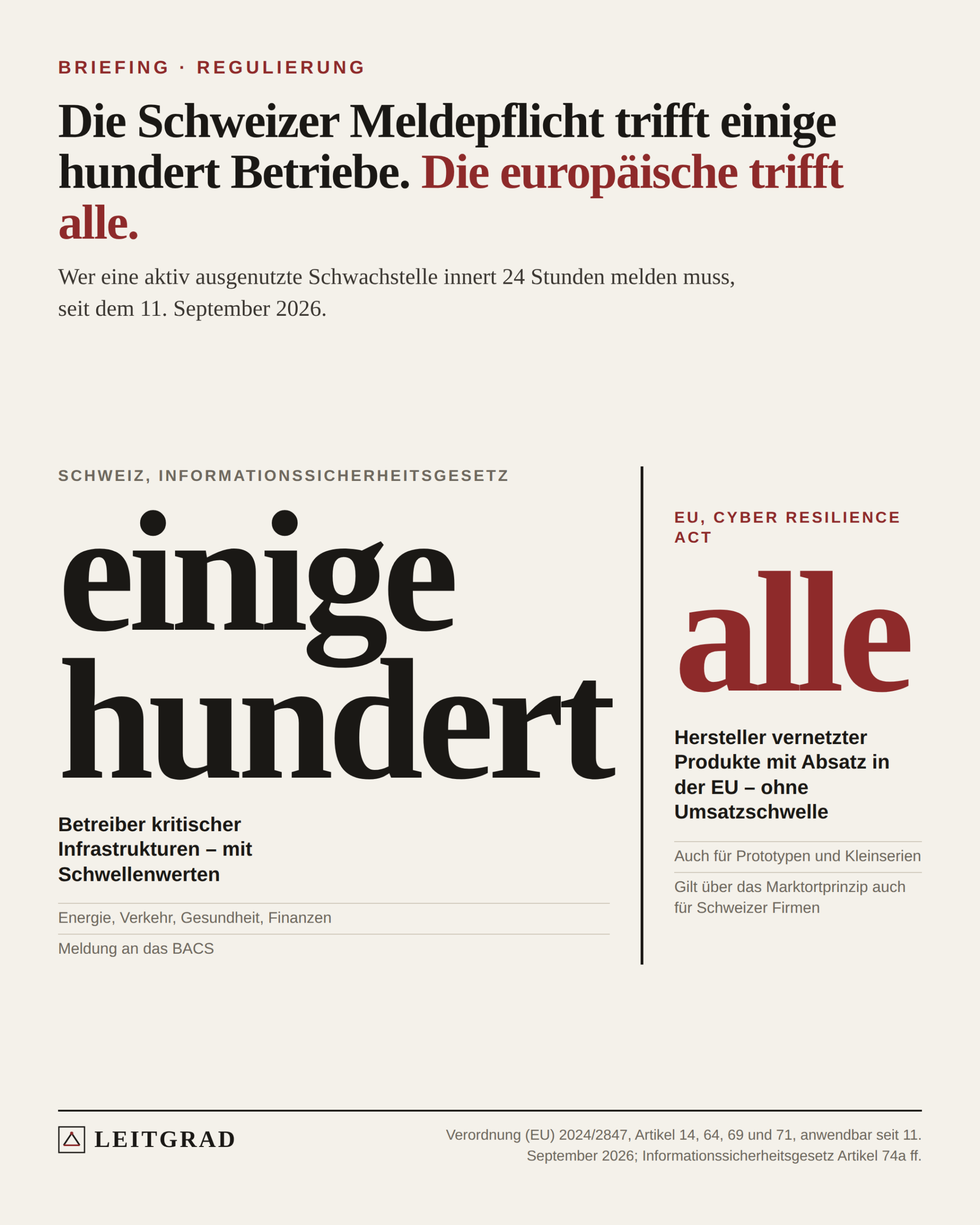 Leitgrad-Grafik: Zwei Angaben gegenübergestellt. Einige hundert betroffene Betriebe in der Schweiz gegen ein rotes «alle» für die Hersteller unter dem europäischen Cyber Resilience Act.