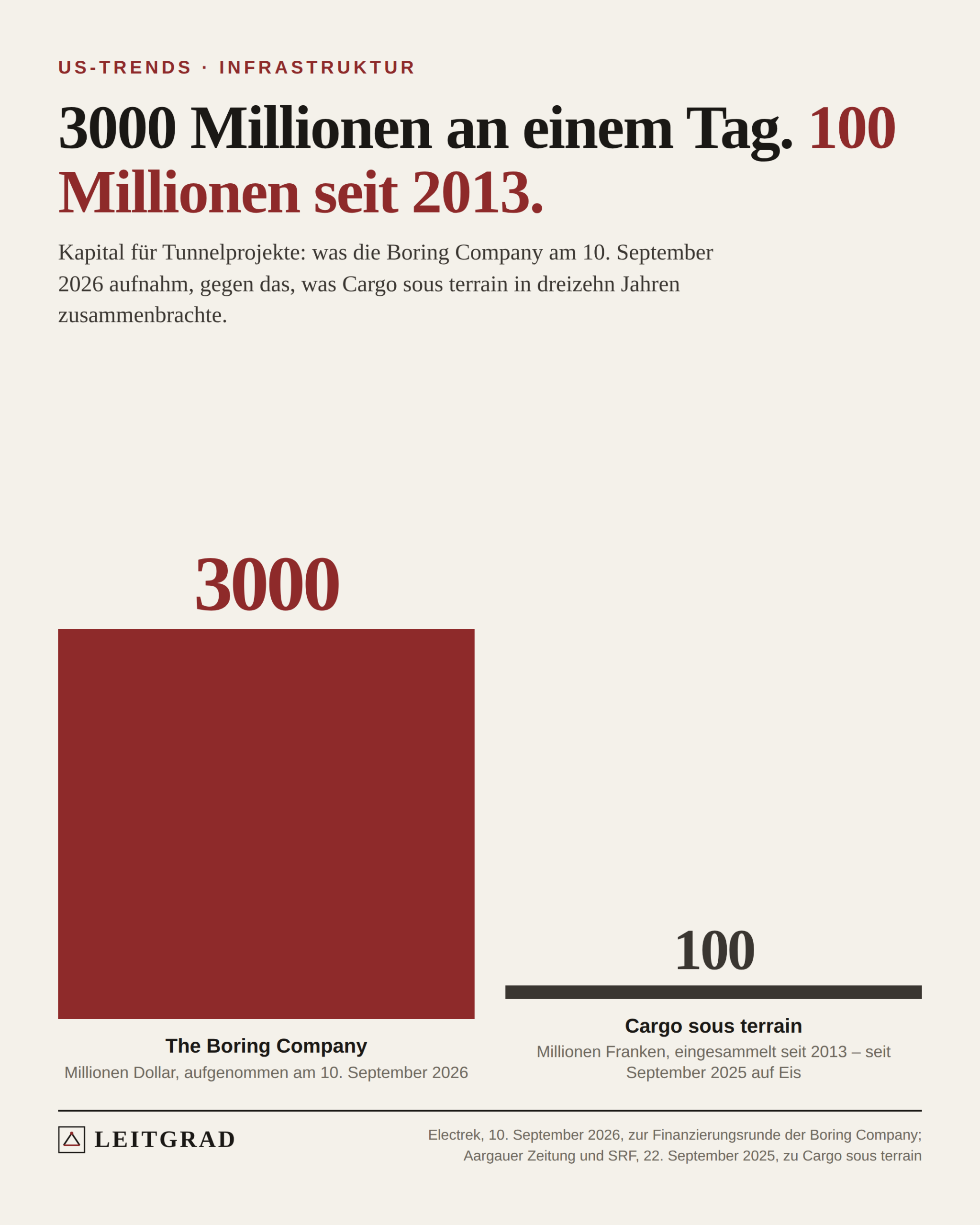 Leitgrad-Grafik: Zwei Säulen. Eine sehr hohe rote für 3000 Millionen Dollar der Boring Company, eine kurze dunkle für 100 Millionen Franken von Cargo sous terrain.