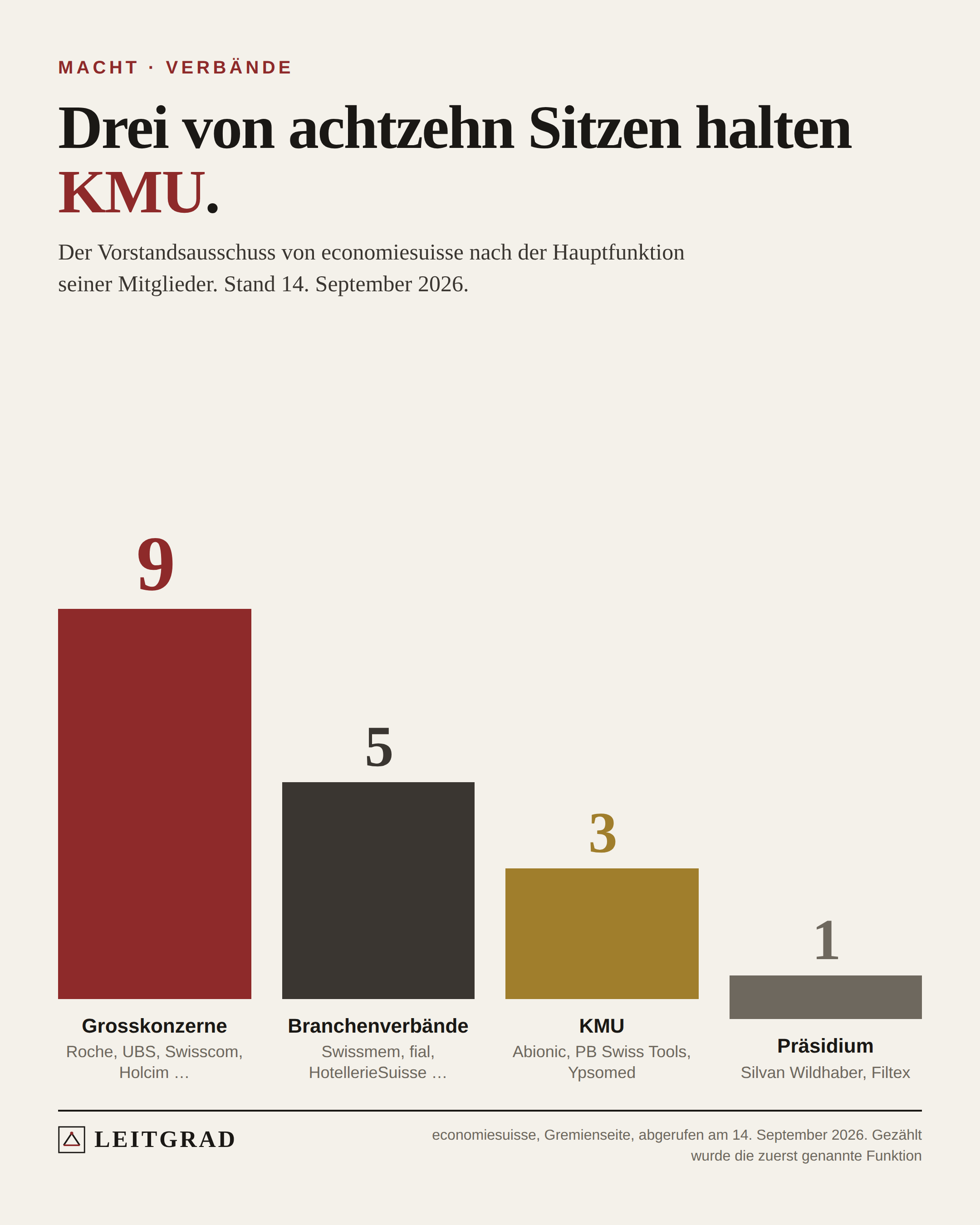 Leitgrad-Grafik: Vier Balken zum Vorstandsausschuss von economiesuisse: neun Sitze Grosskonzerne, fünf Branchenverbände, drei KMU, ein Präsidium.