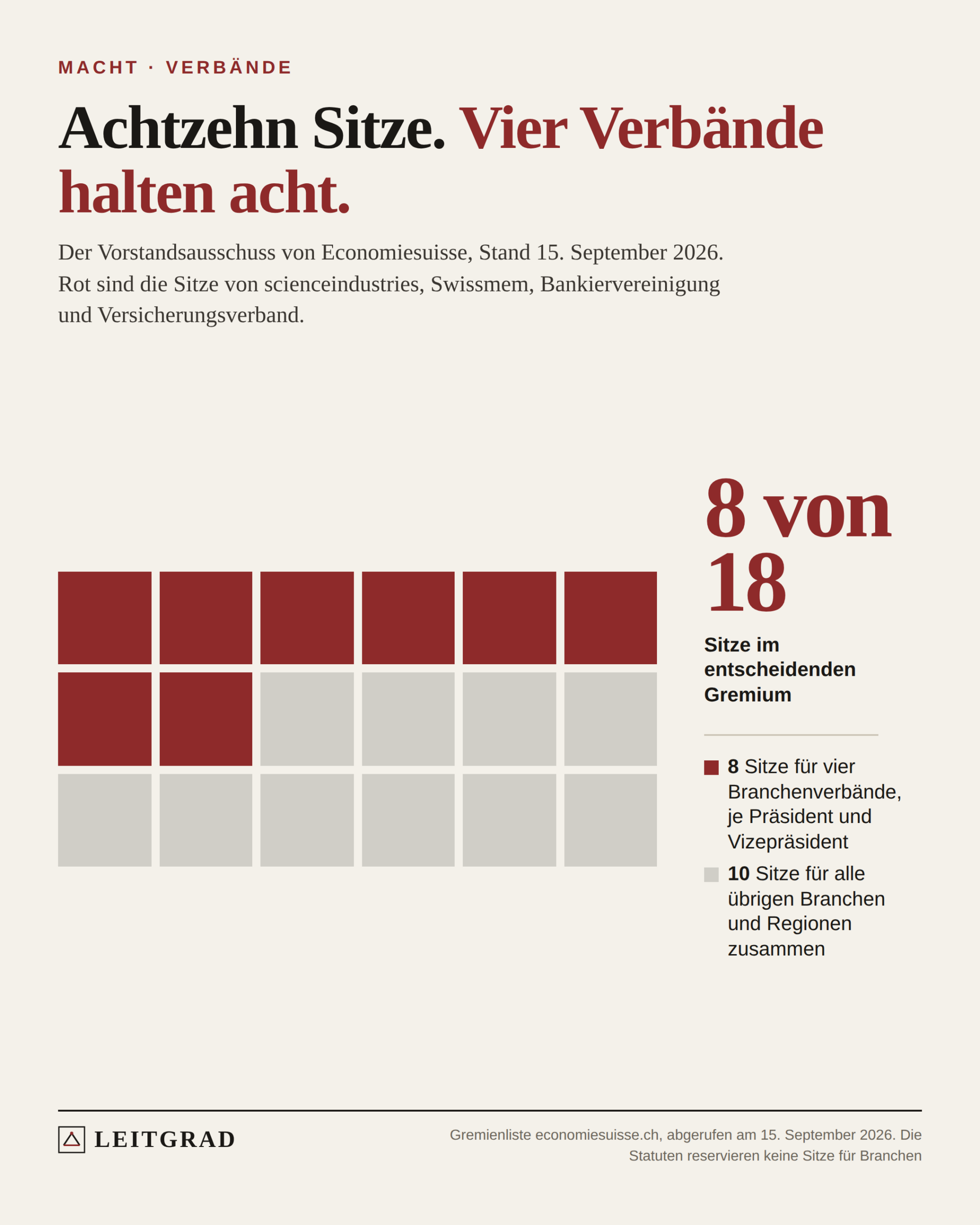 Leitgrad-Grafik: Achtzehn Felder für die achtzehn Sitze im Vorstandsausschuss von Economiesuisse. Acht sind rot markiert; sie entfallen auf vier Branchenverbände.