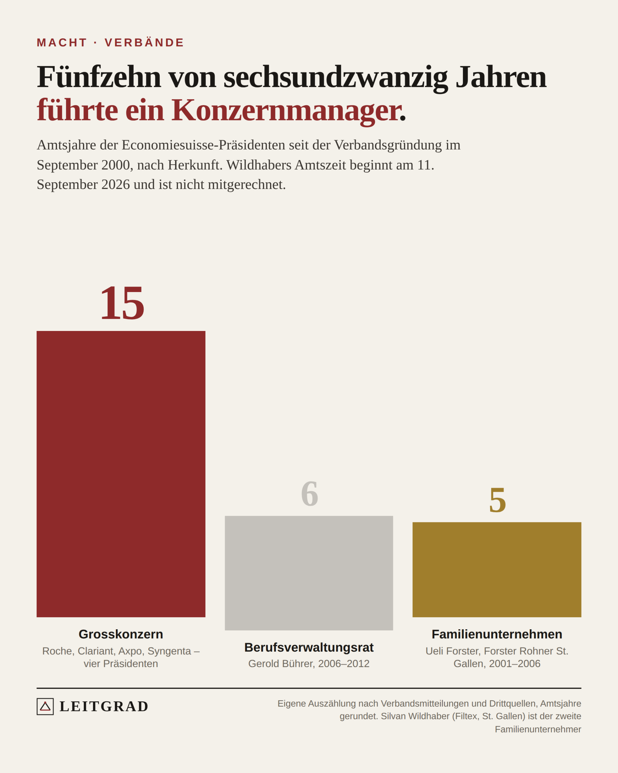Leitgrad-Grafik: Drei Säulen für die Amtsjahre der Economiesuisse-Präsidenten seit 2000. 15 Jahre Grosskonzern in Rot, 6 Jahre Berufsverwaltungsrat, 5 Jahre Familienunternehmen.