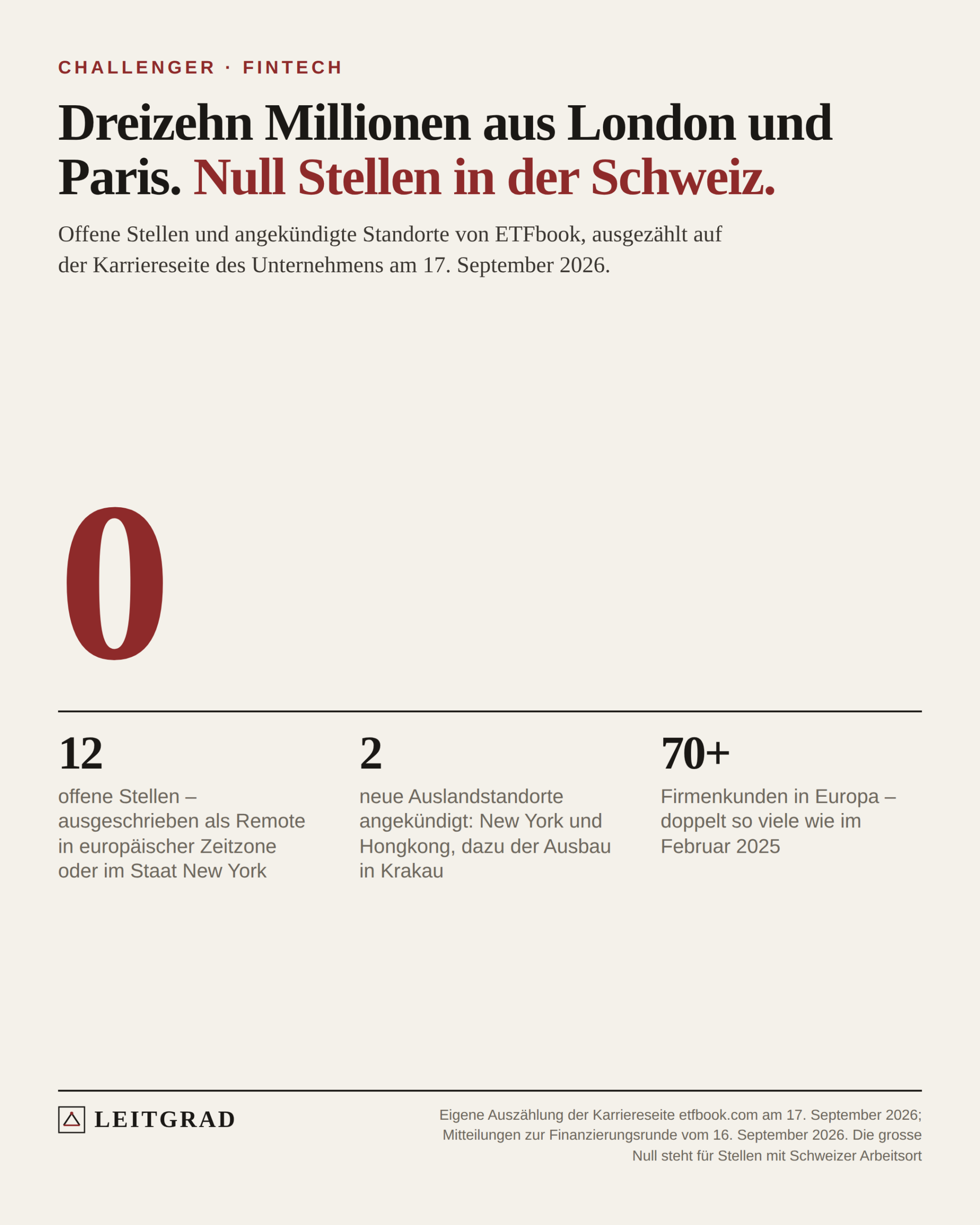 Grosse Null: keine der zwölf offenen Stellen von ETFbook hat einen Schweizer Arbeitsort.
