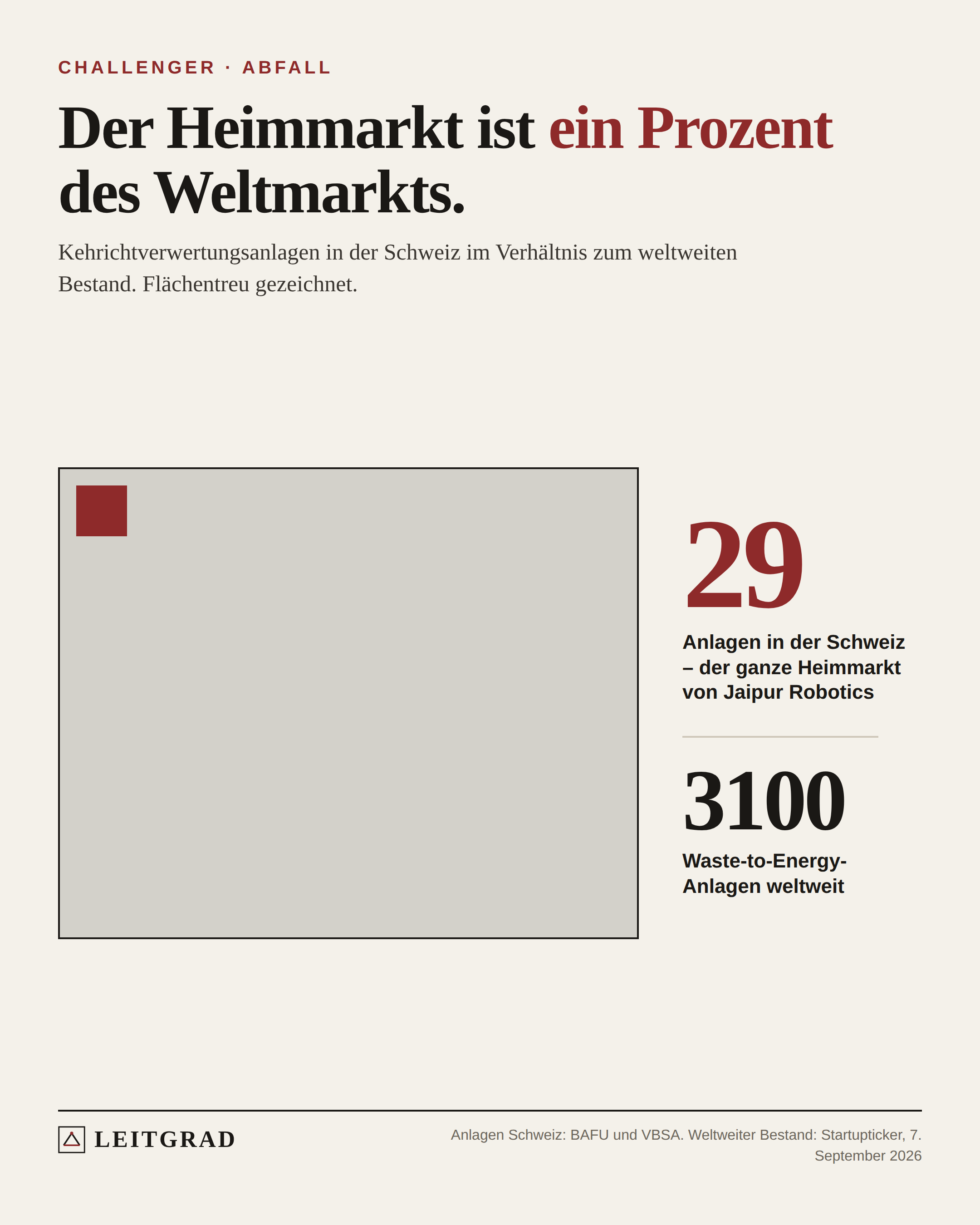 Leitgrad-Grafik: Ein grosser Block steht für rund 3100 Waste-to-Energy-Anlagen weltweit, ein kleines rotes Quadrat für die 29 Schweizer Anlagen.