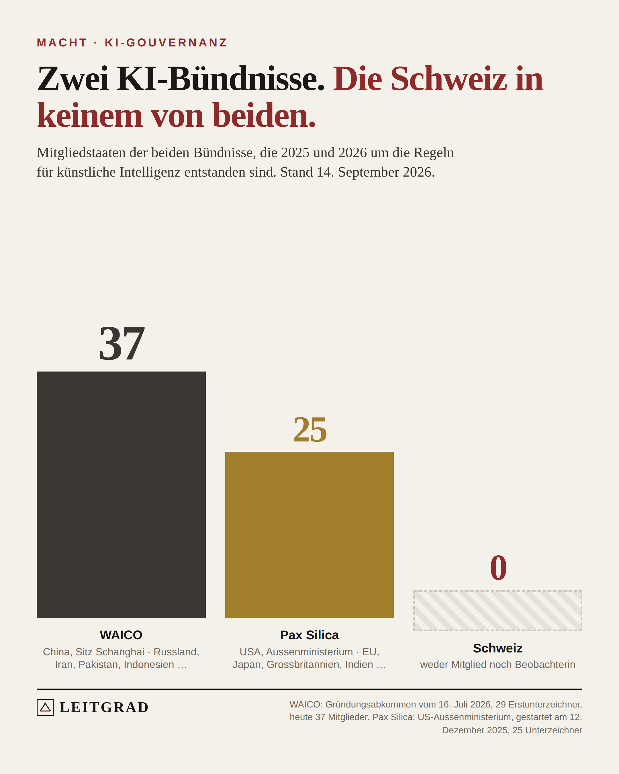 Leitgrad-Grafik: Drei Säulen – 37 Mitglieder der WAICO, 25 Unterzeichner von Pax Silica und eine leere, gestrichelte Säule für die Schweiz.