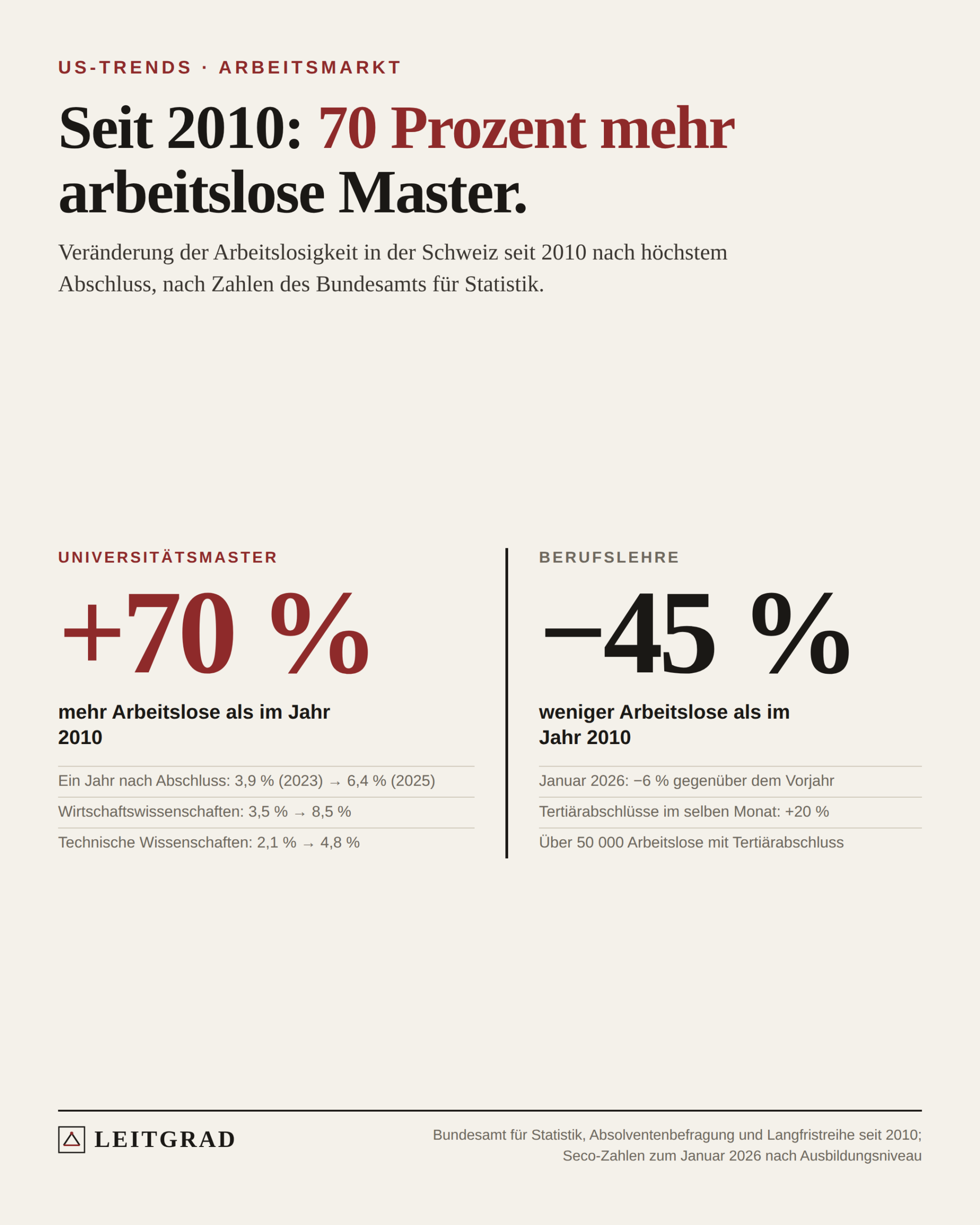 Leitgrad-Grafik: Zwei Zahlen gegenübergestellt. Plus 70 Prozent mehr arbeitslose Universitätsmaster seit 2010 in Rot, minus 45 Prozent bei Personen mit Berufslehre.