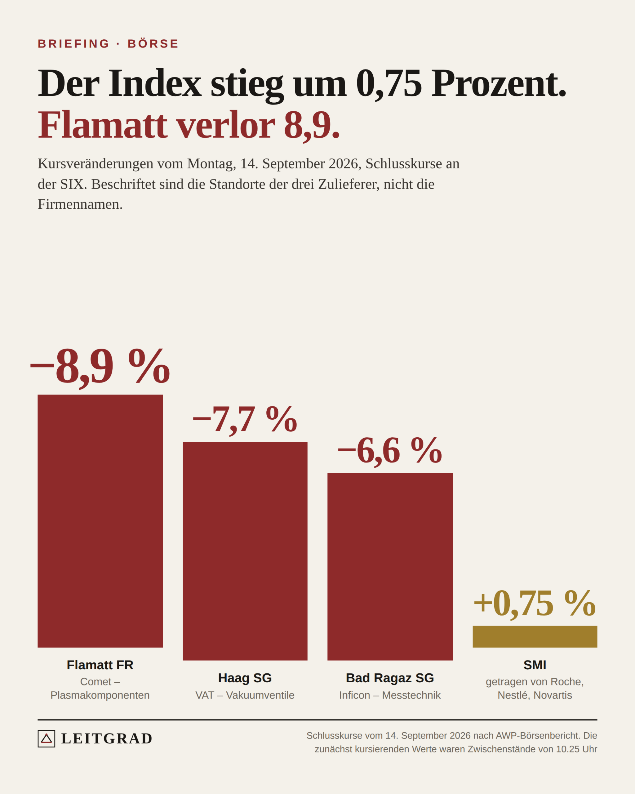 Leitgrad-Grafik: Vier Säulen. Drei hohe rote für die Kursverluste in Flamatt, Haag und Bad Ragaz, eine kurze goldene für das Tagesplus des SMI.