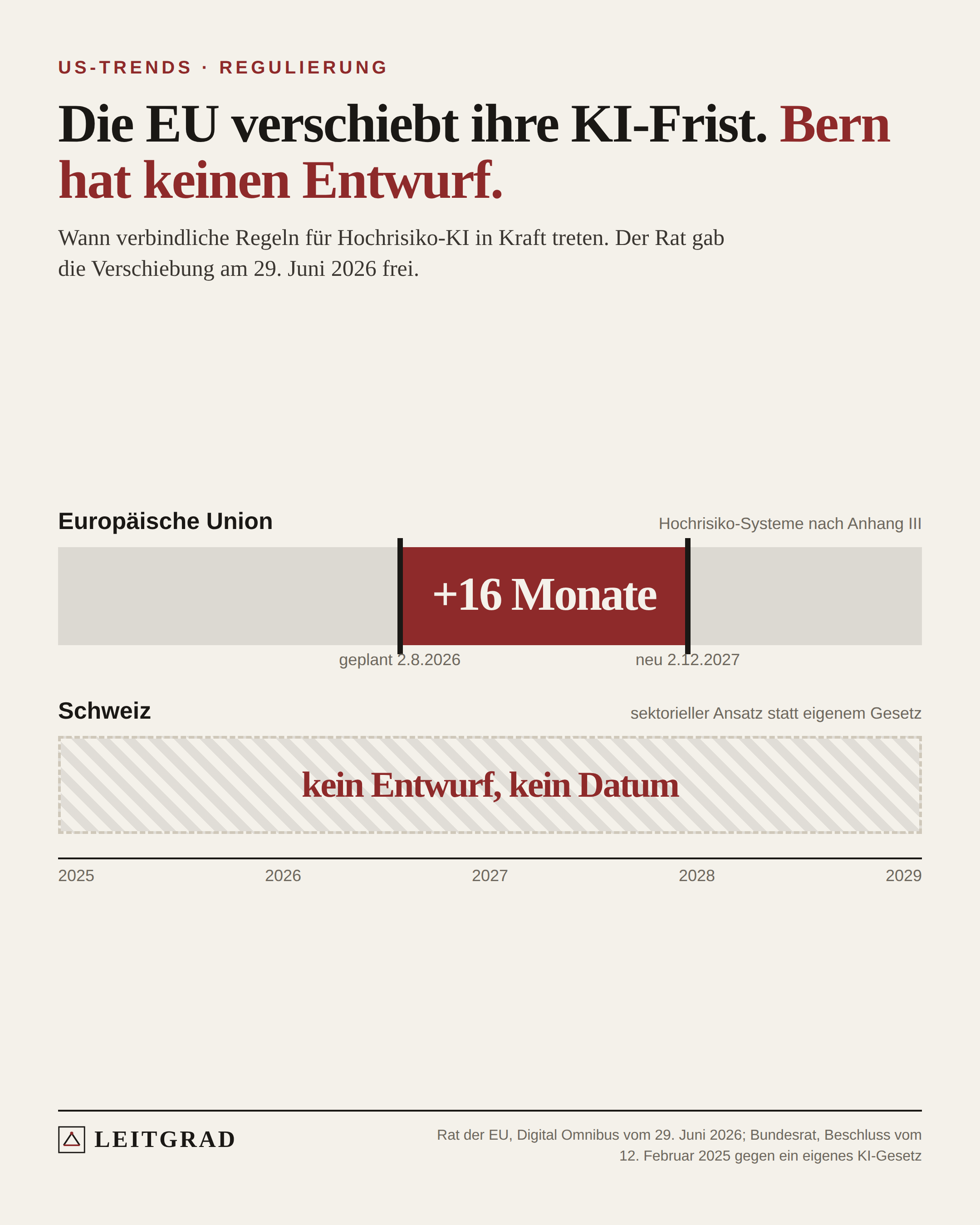 Leitgrad-Grafik: Zeitachse: die EU verschiebt ihre Frist für Hochrisiko-KI um sechzehn Monate, die Schweiz hat weder Entwurf noch Datum.